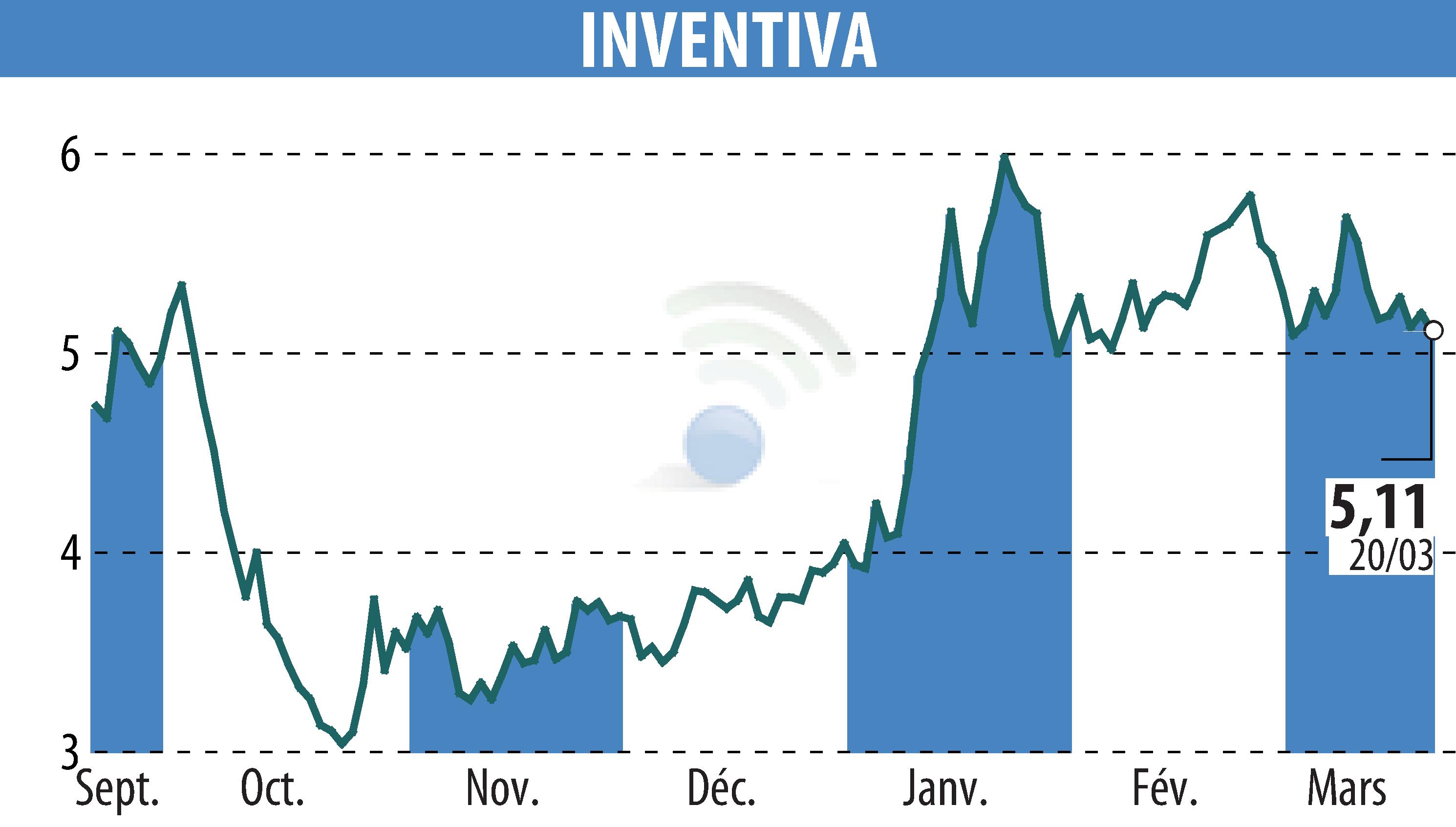 Stock price chart of INVENTIVA  (EPA:IVA) showing fluctuations.