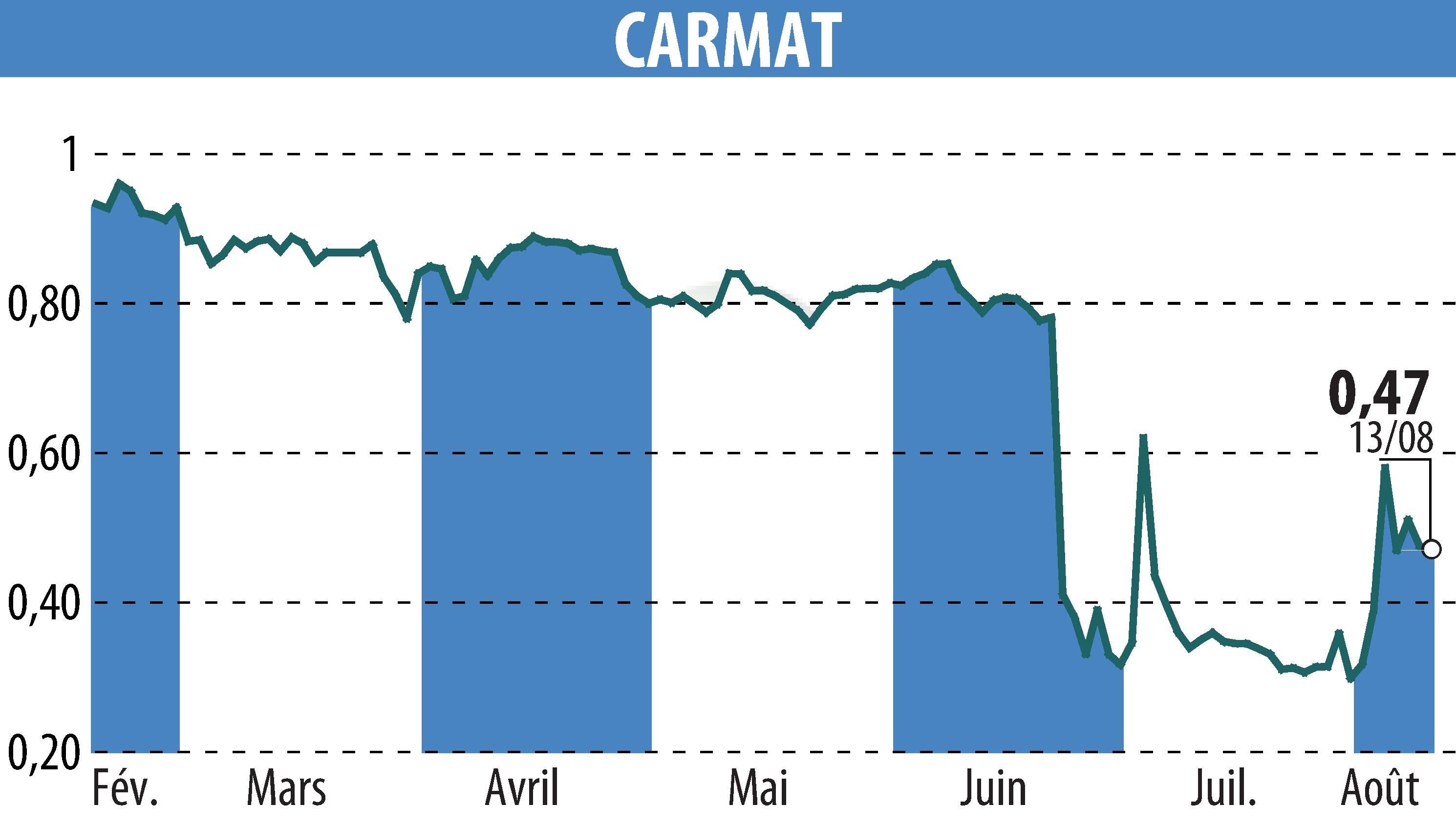 Stock price chart of CARMAT (EPA:ALCAR) showing fluctuations.