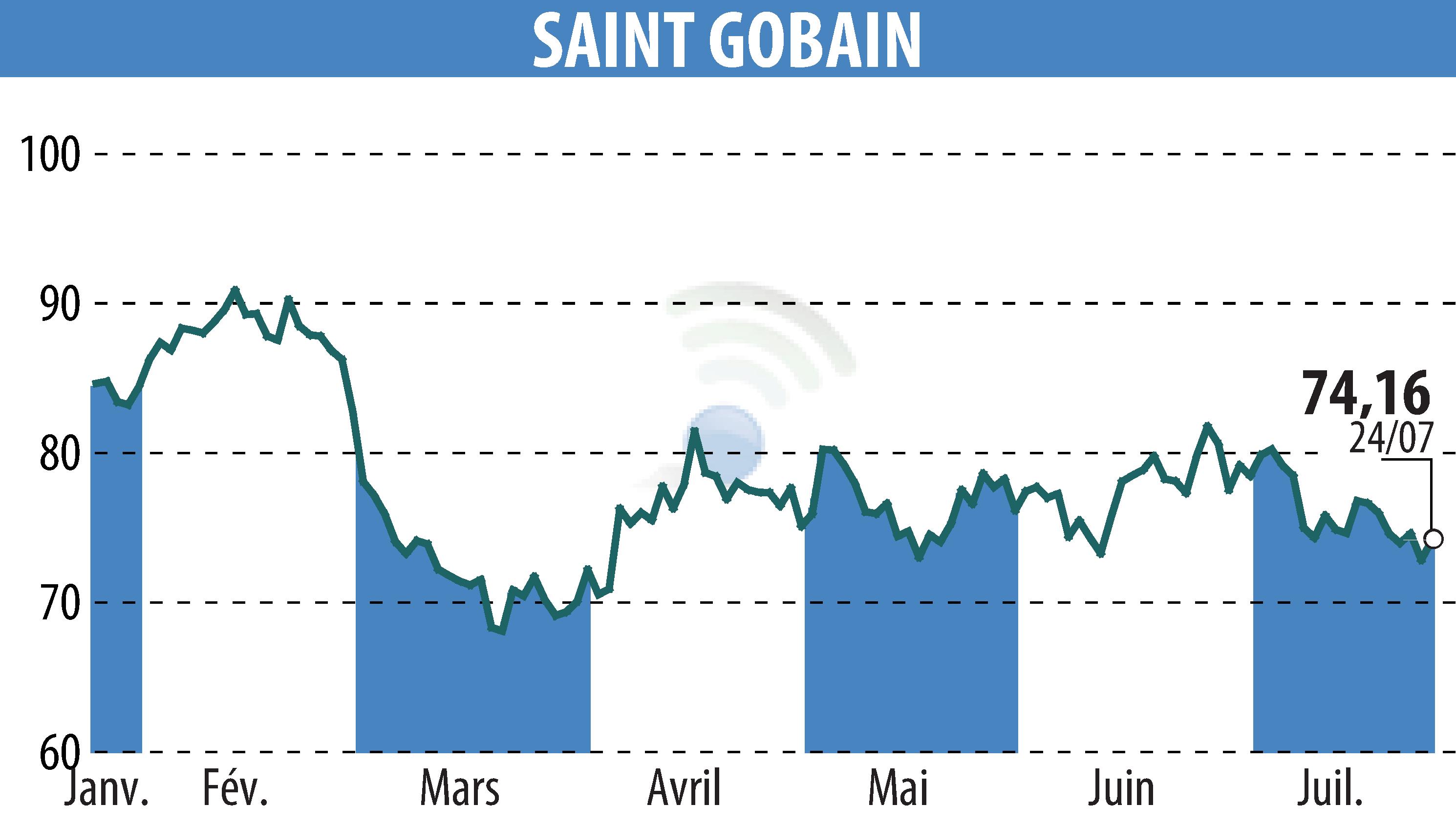 Stock price chart of SAINT-GOBAIN (EPA:SGO) showing fluctuations.
