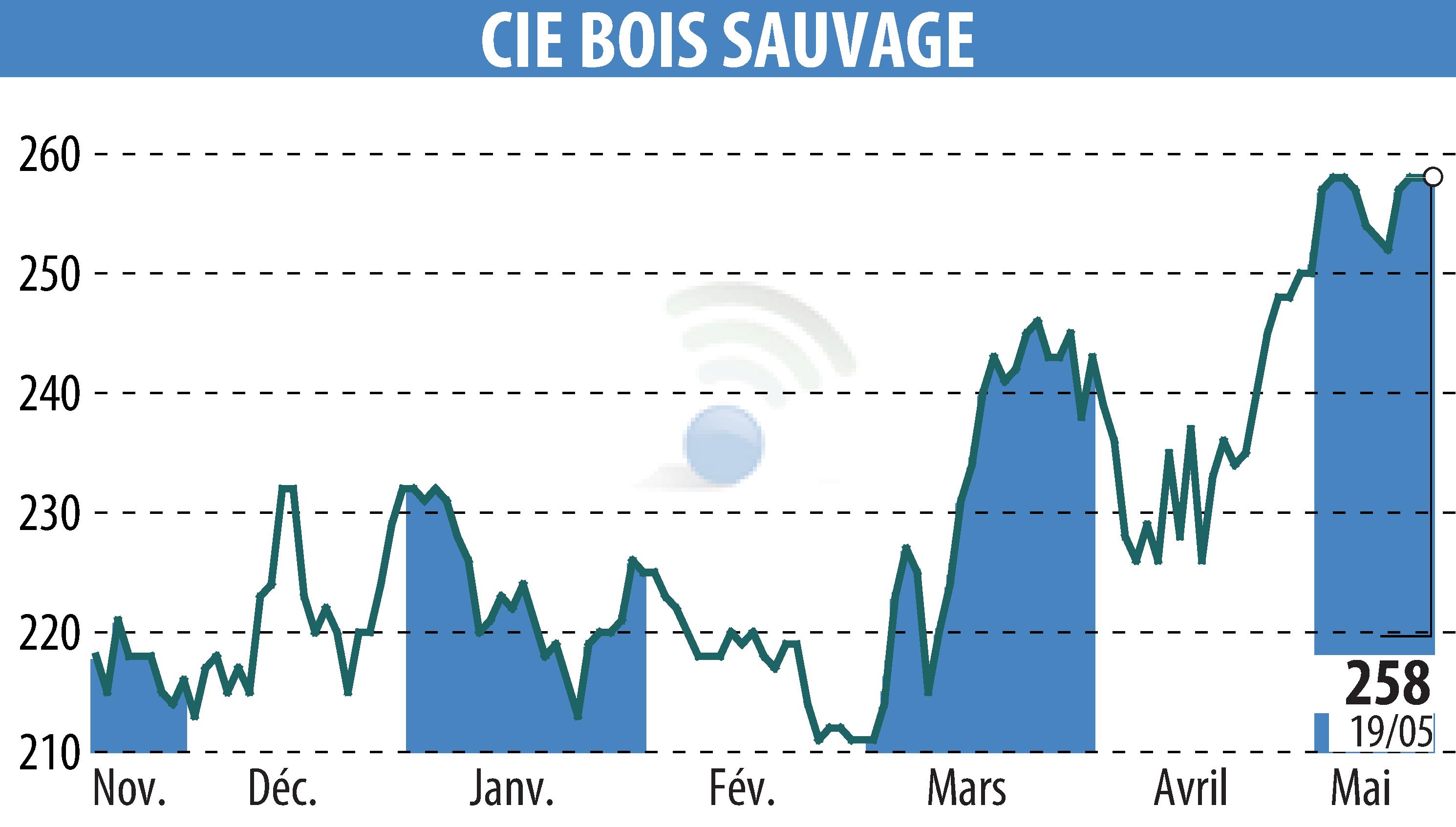 Stock price chart of COMPAGNIE BOIS SAUVAGE (EBR:COMB) showing fluctuations.