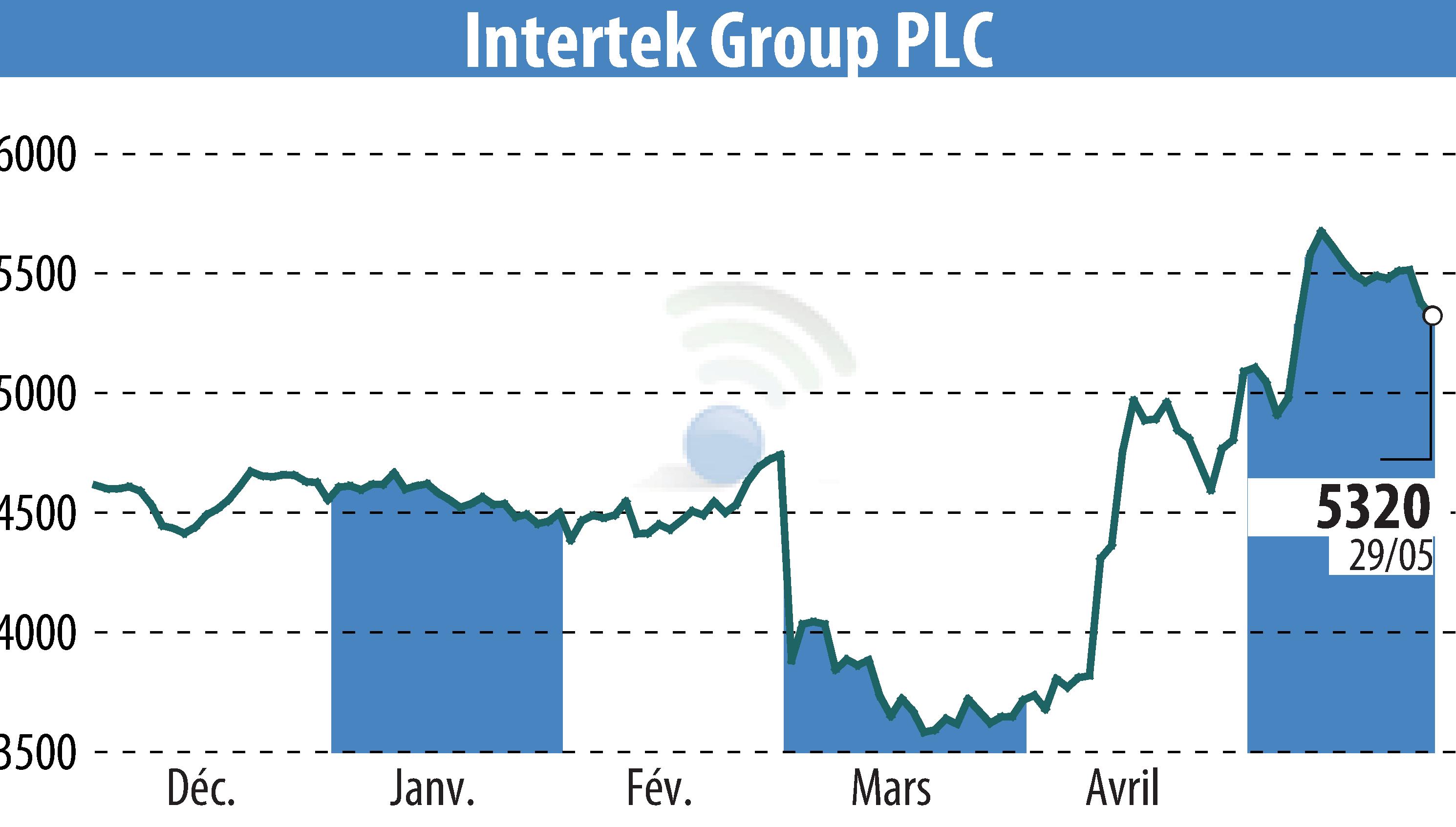 Stock price chart of Intertek Group Plc (EBR:ITRK) showing fluctuations.