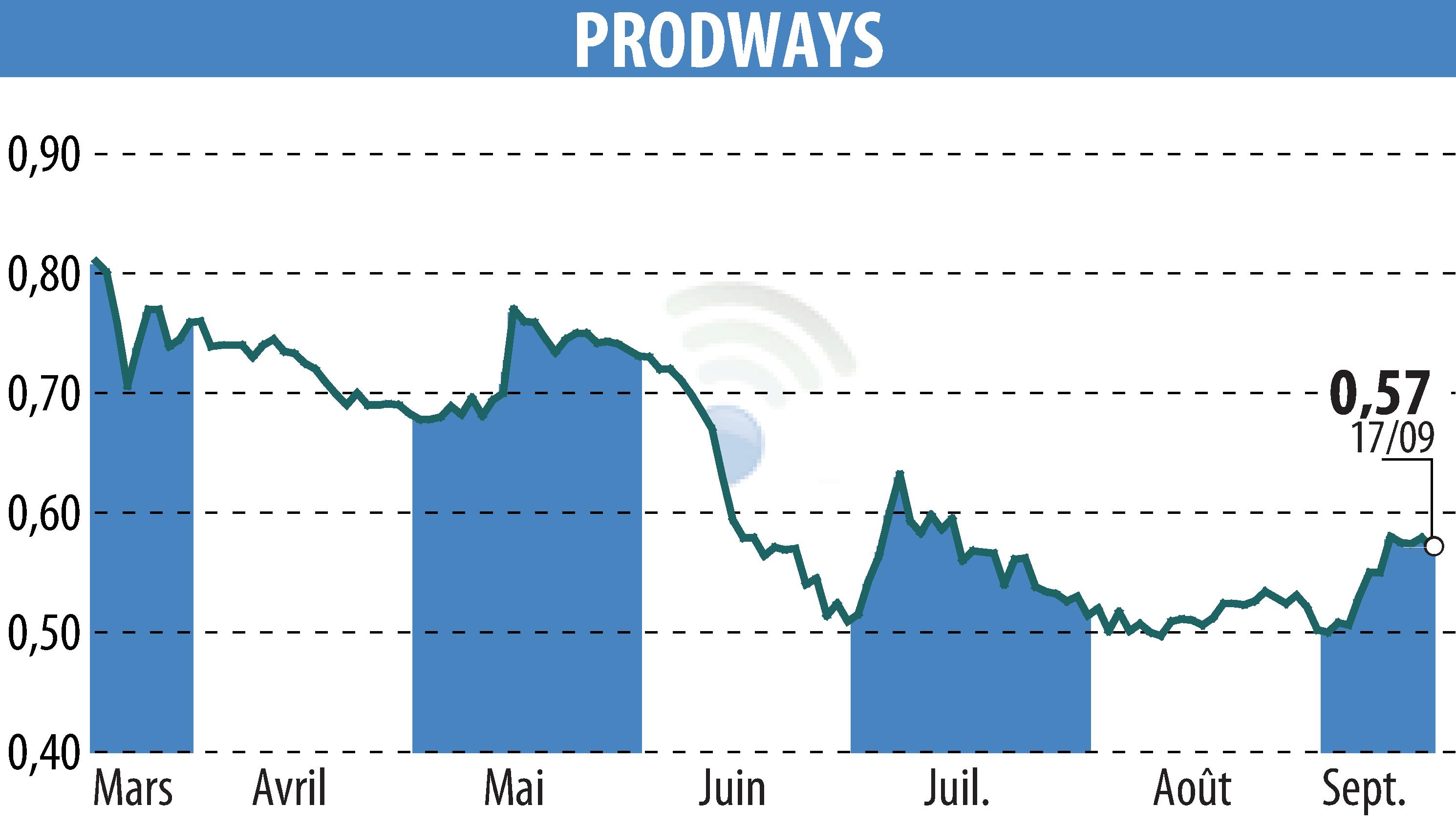Graphique de l'évolution du cours de l'action PRODWAYS (EPA:PWG).