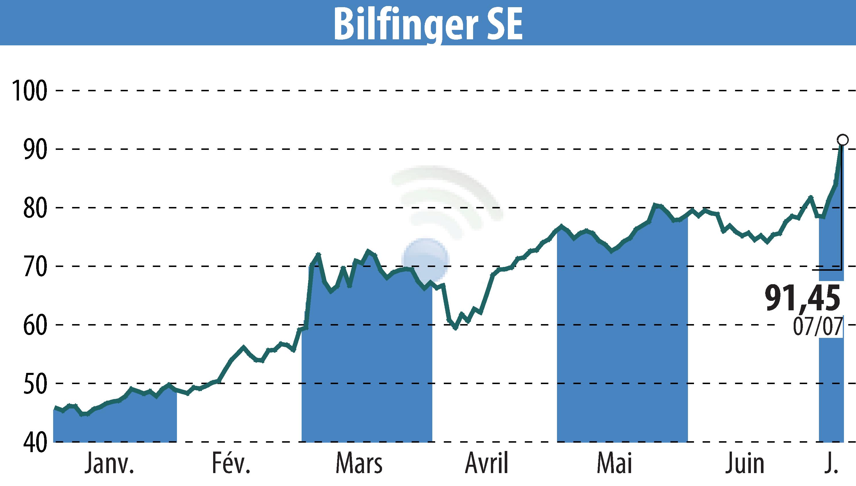 Stock price chart of Bilfinger SE (EBR:GBF) showing fluctuations.