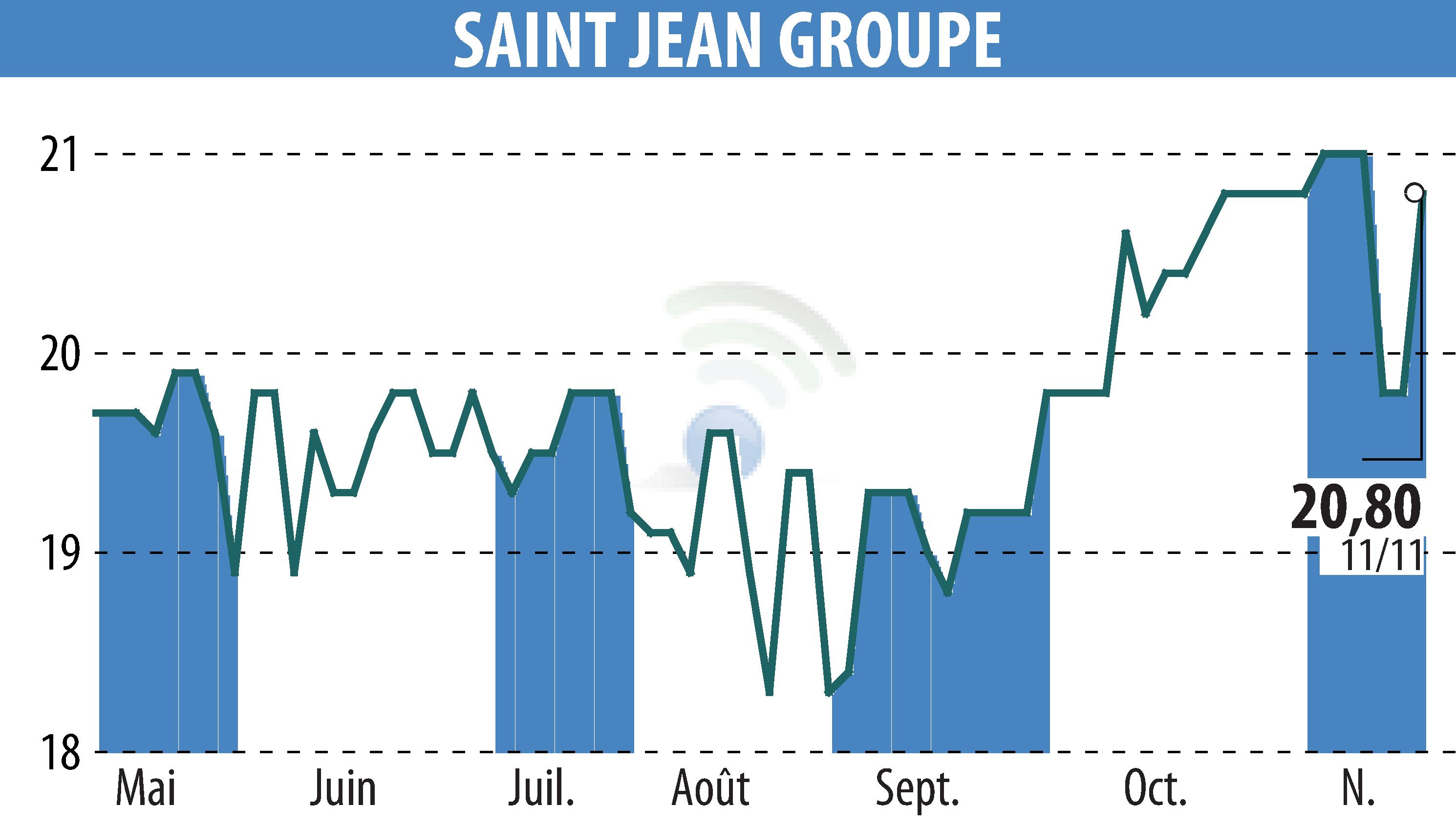 Graphique de l'évolution du cours de l'action SAINT-JEAN GROUPE (EPA:SABE).