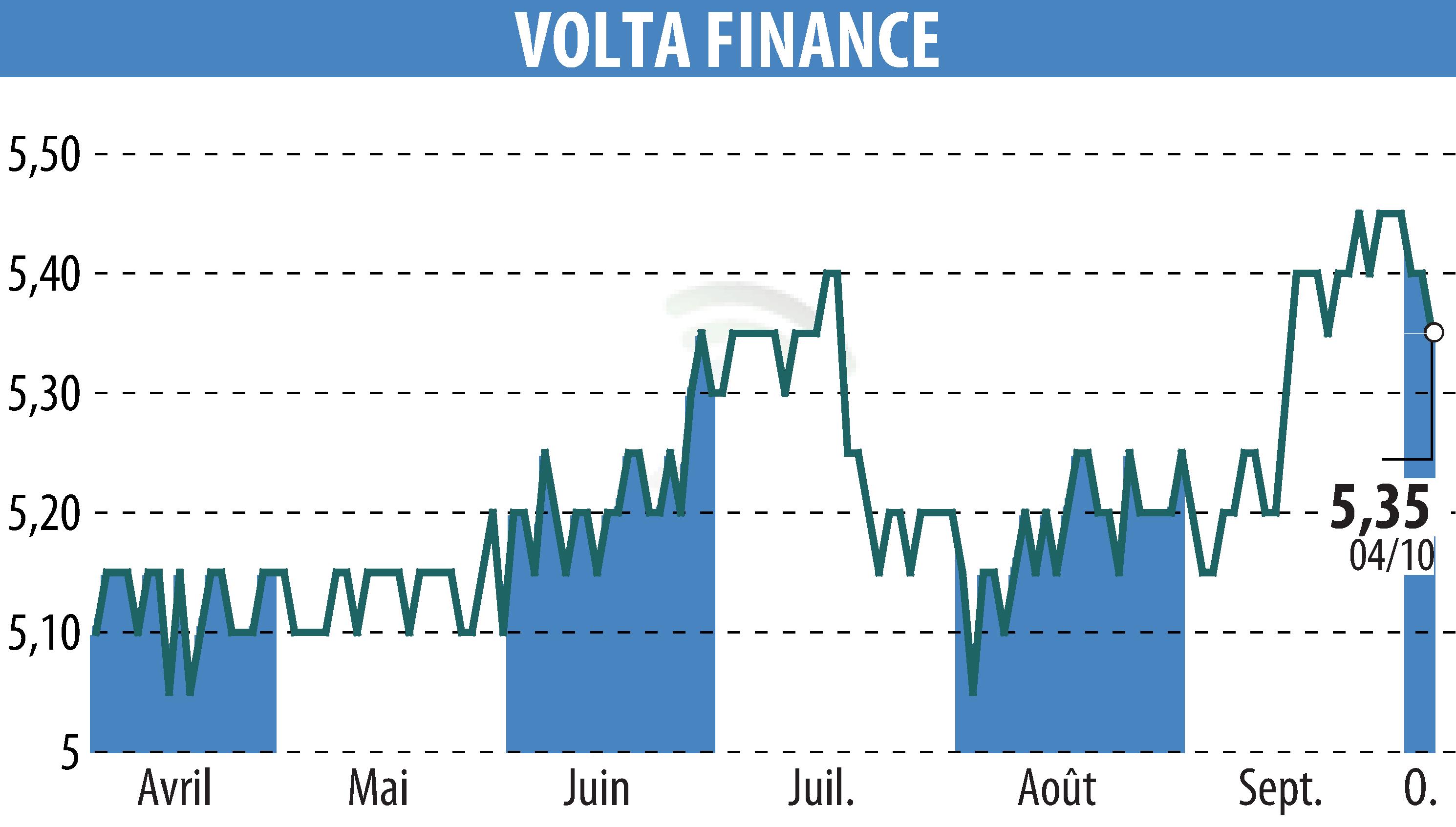 Graphique de l'évolution du cours de l'action Volta Finance Limited (EBR:VTA).