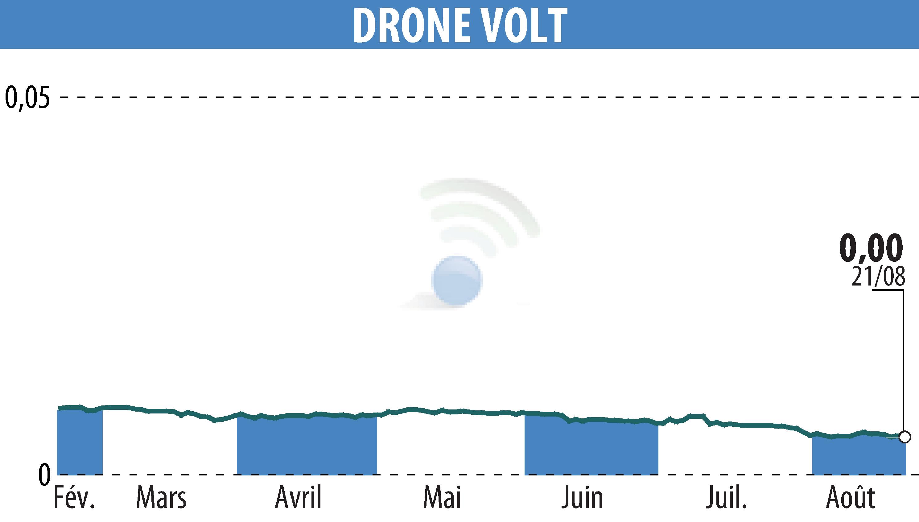 Graphique de l'évolution du cours de l'action DRONE VOLT (EPA:ALDRV).