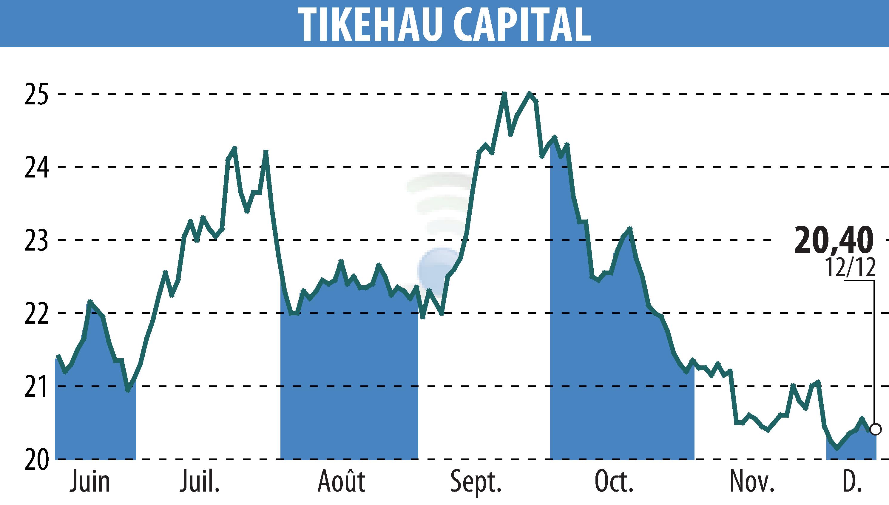 Graphique de l'évolution du cours de l'action TIKEHAU CAPITAL (EPA:TKO).