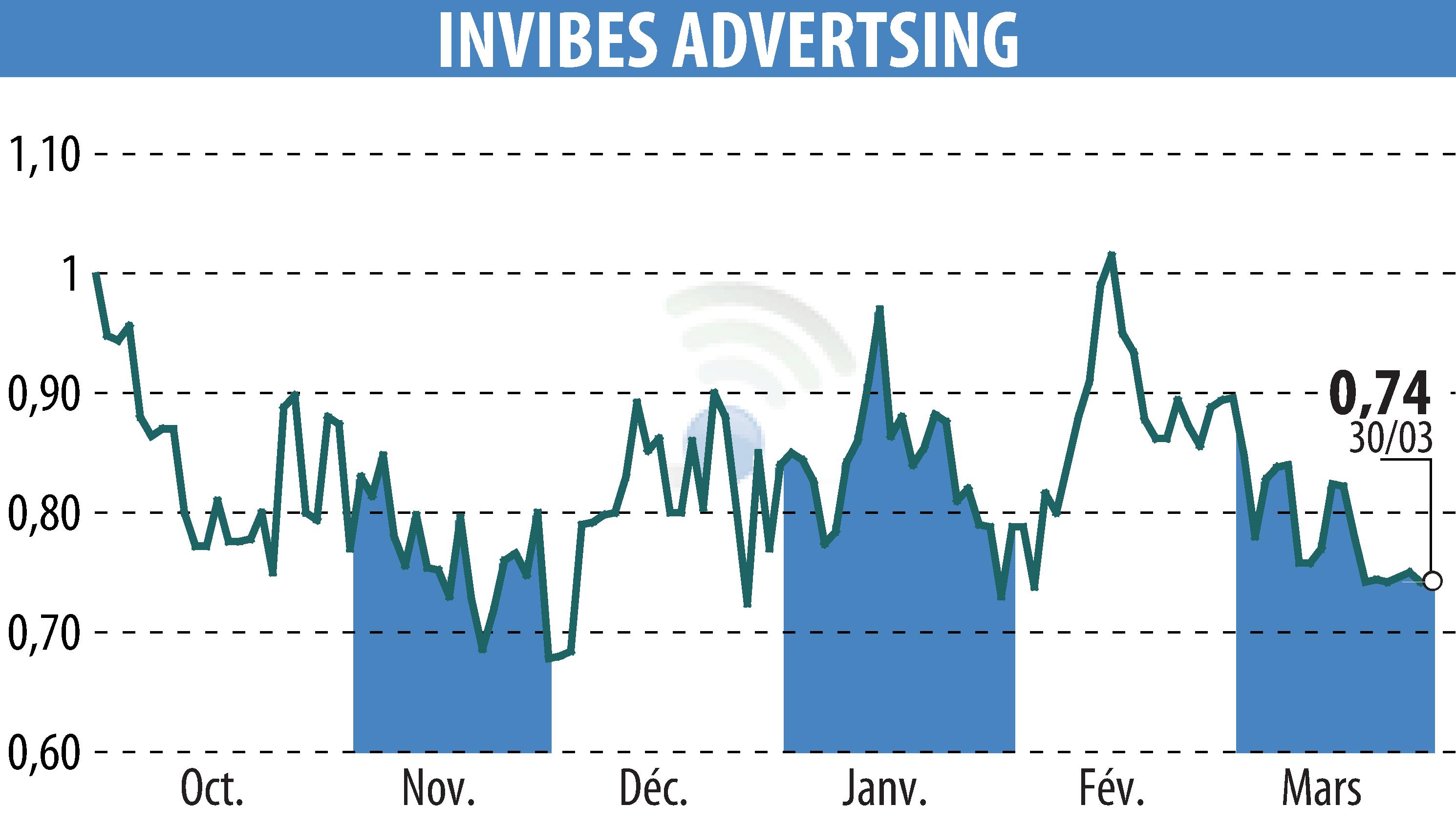 Stock price chart of INVIBES ADVERTSING (EPA:ALINV) showing fluctuations.