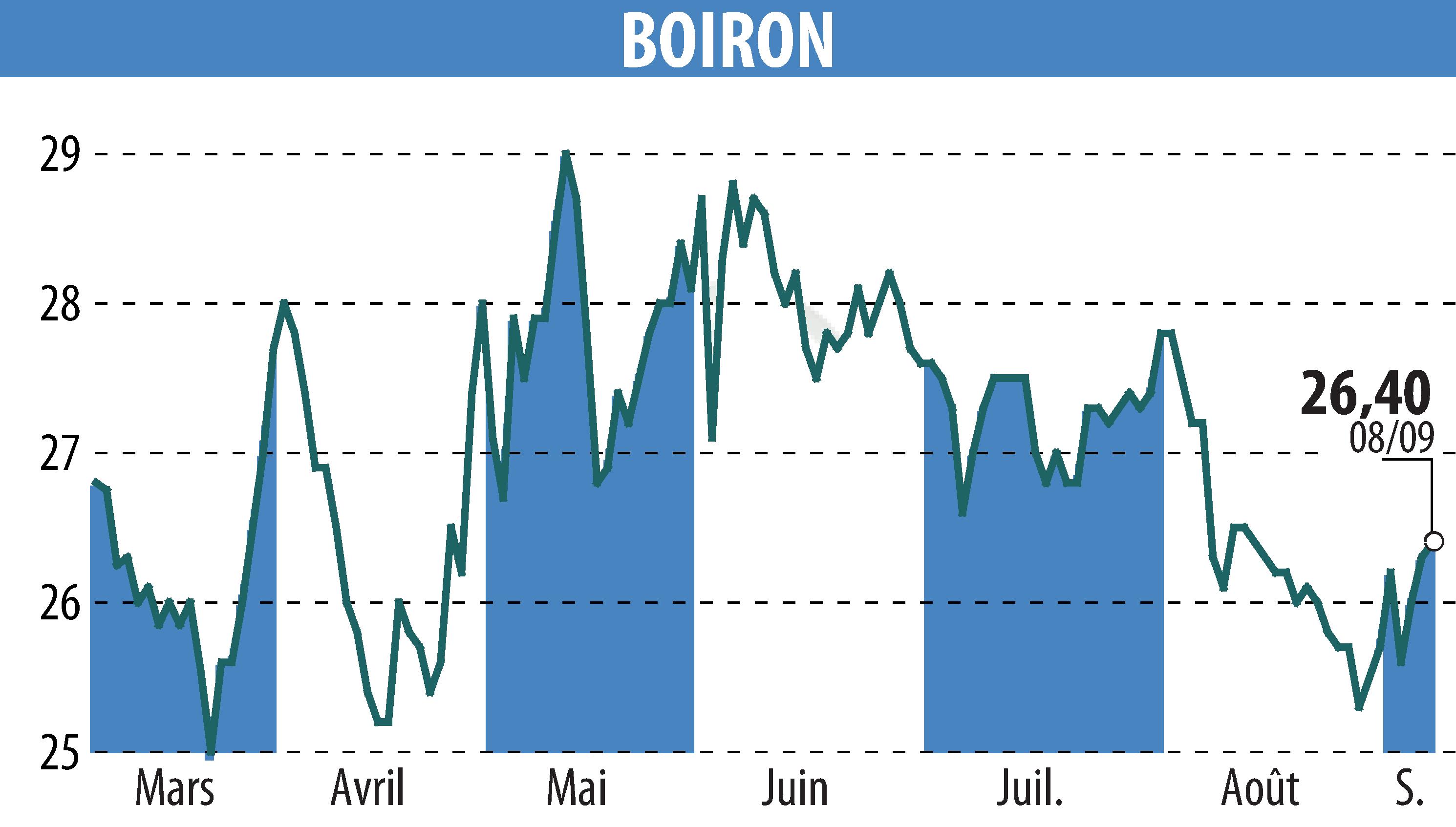Graphique de l'évolution du cours de l'action BOIRON (EPA:BOI).