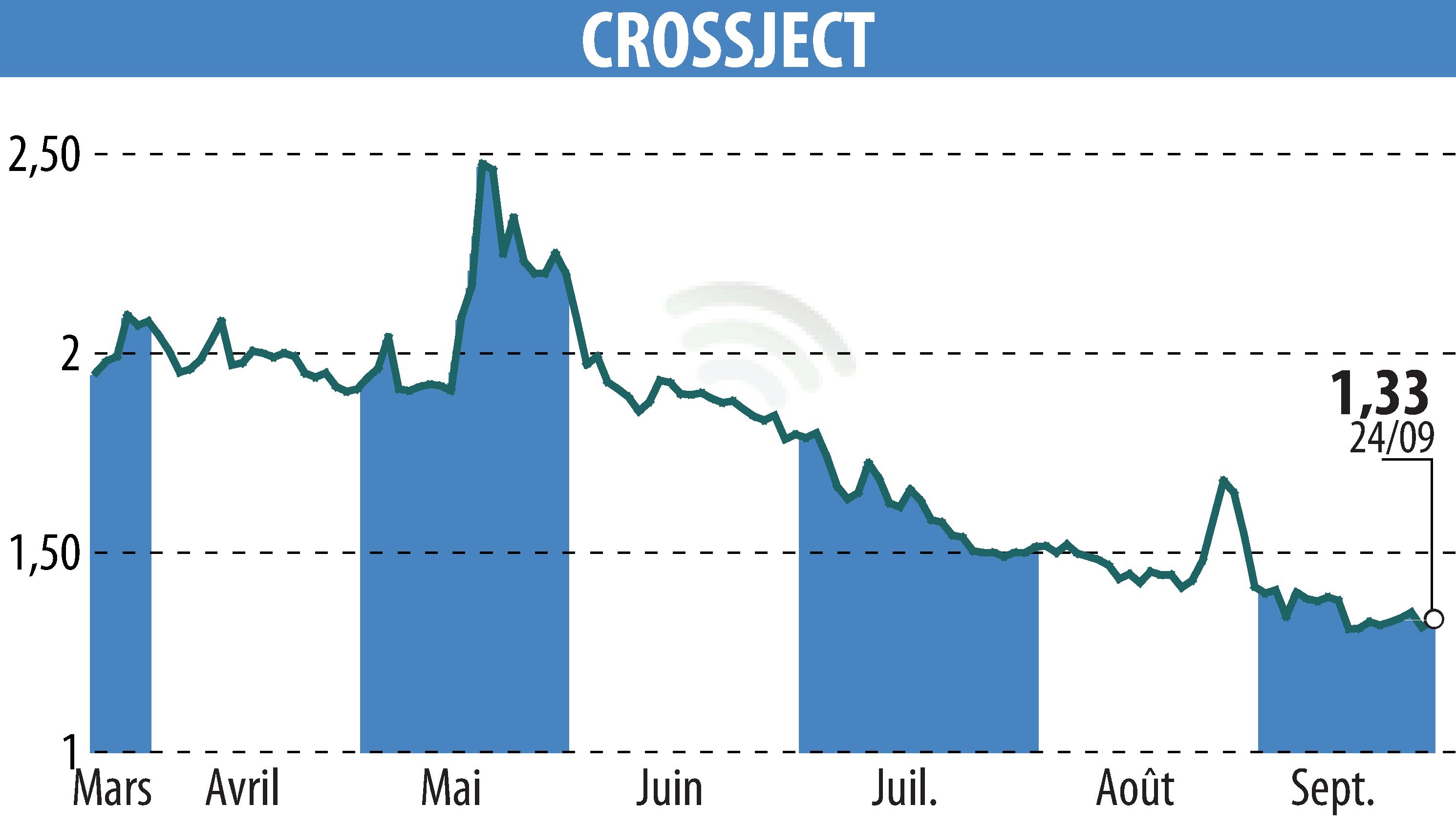 Graphique de l'évolution du cours de l'action CROSSJECT (EPA:ALCJ).