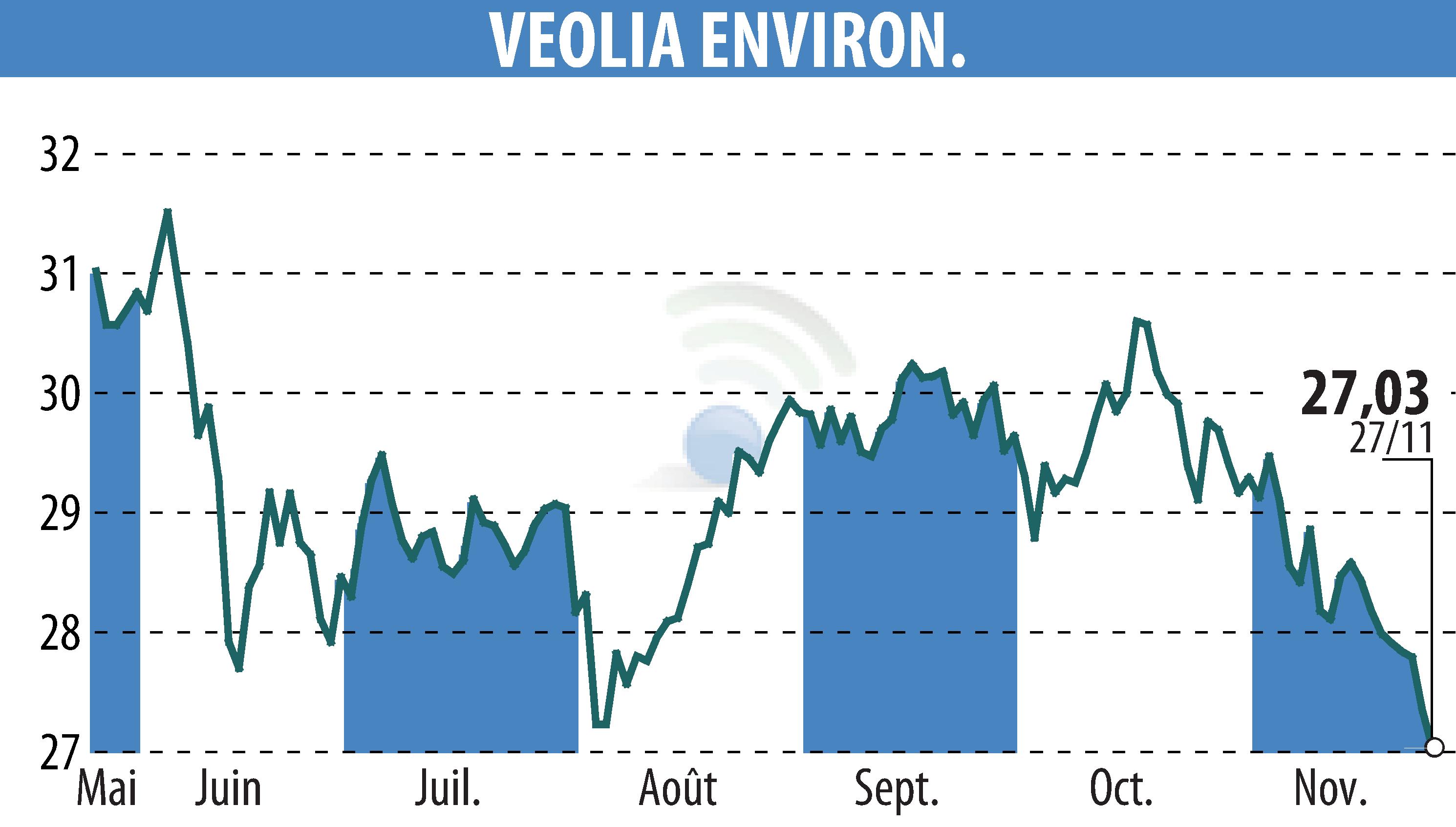 Stock price chart of VEOLIA (EPA:VIE) showing fluctuations.
