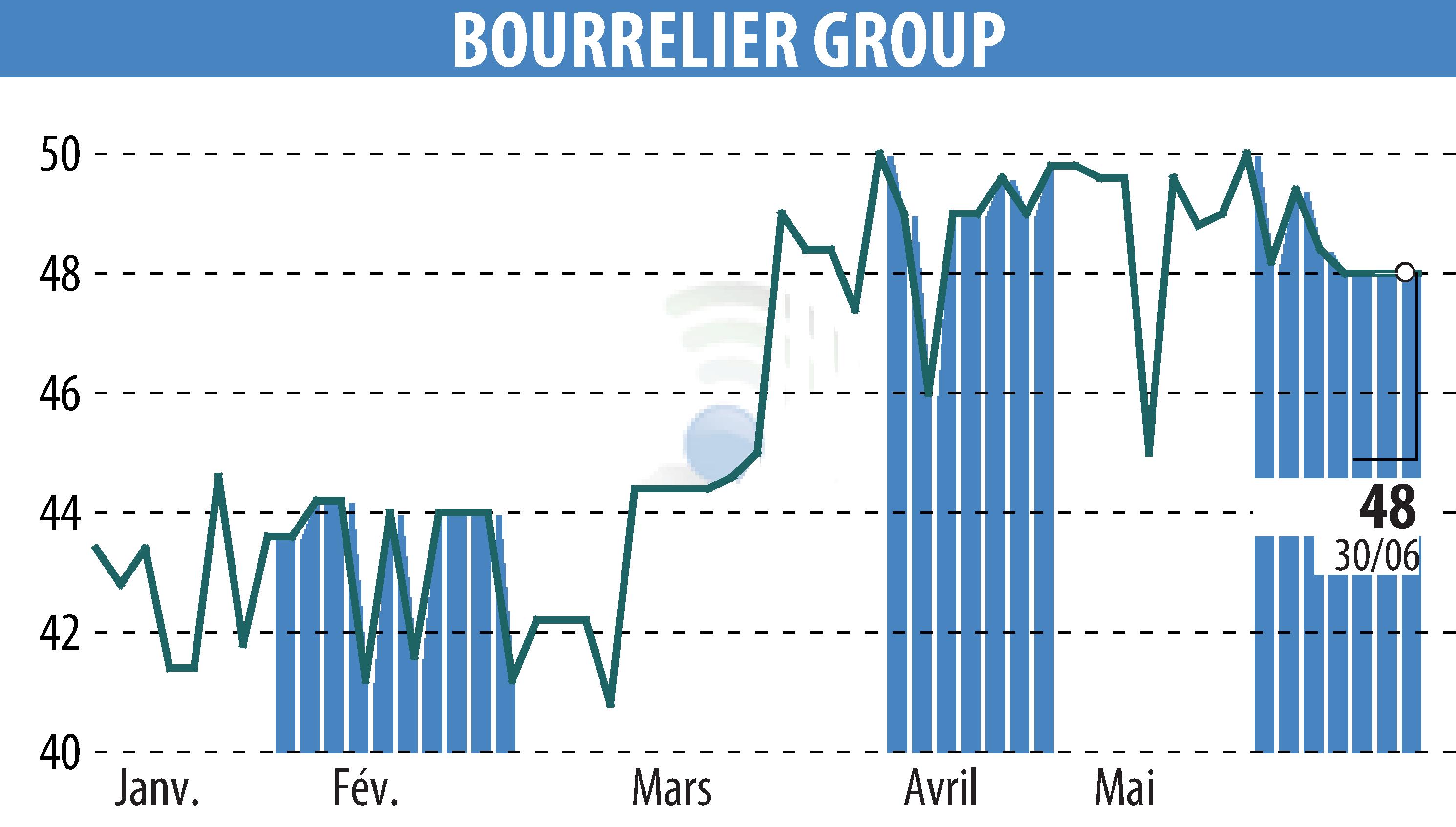 Stock price chart of BOURRELIER GROUP SA (EPA:ALBOU) showing fluctuations.
