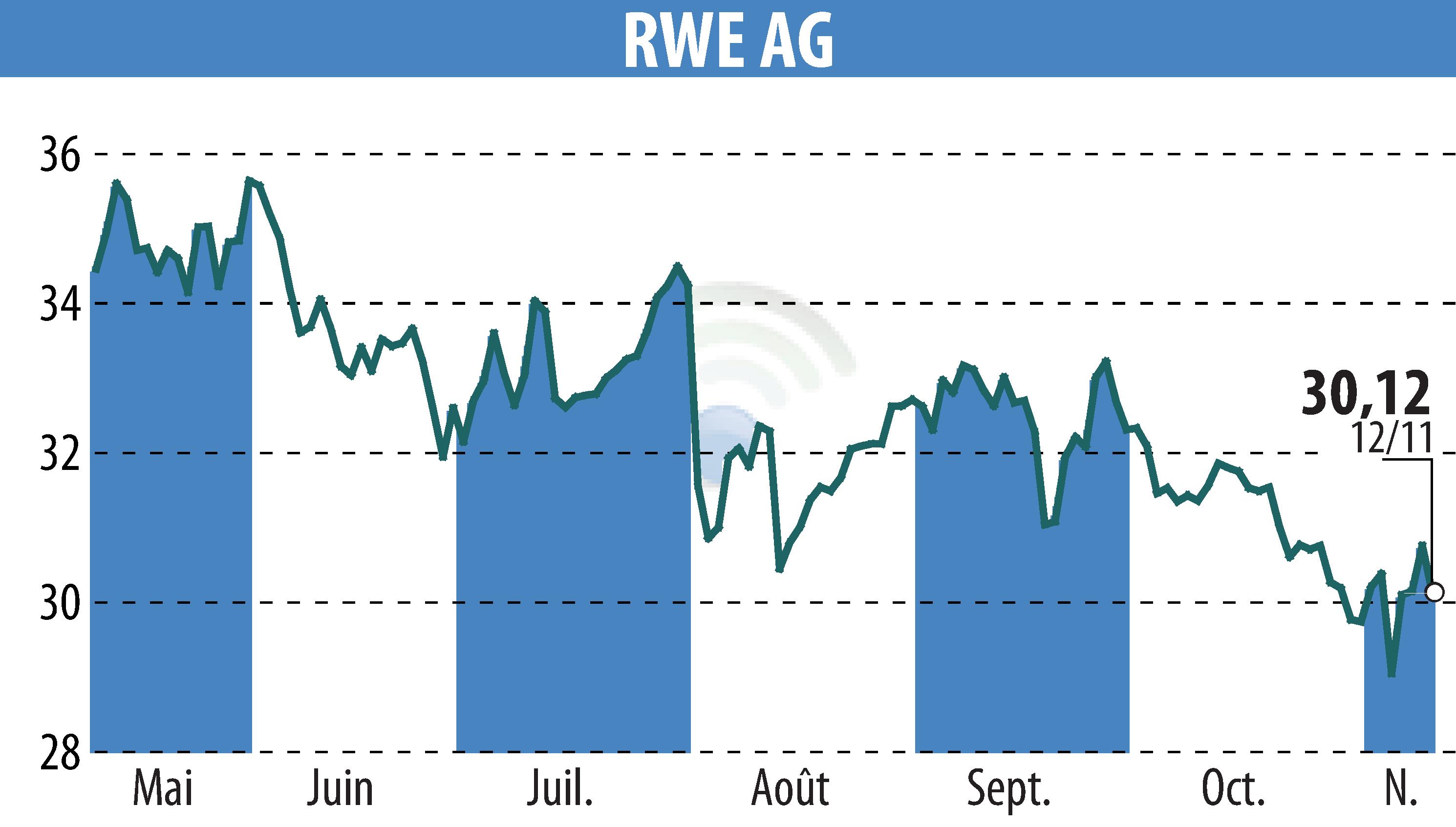 Stock price chart of RWE Aktiengesellschaft (EBR:RWE) showing fluctuations.