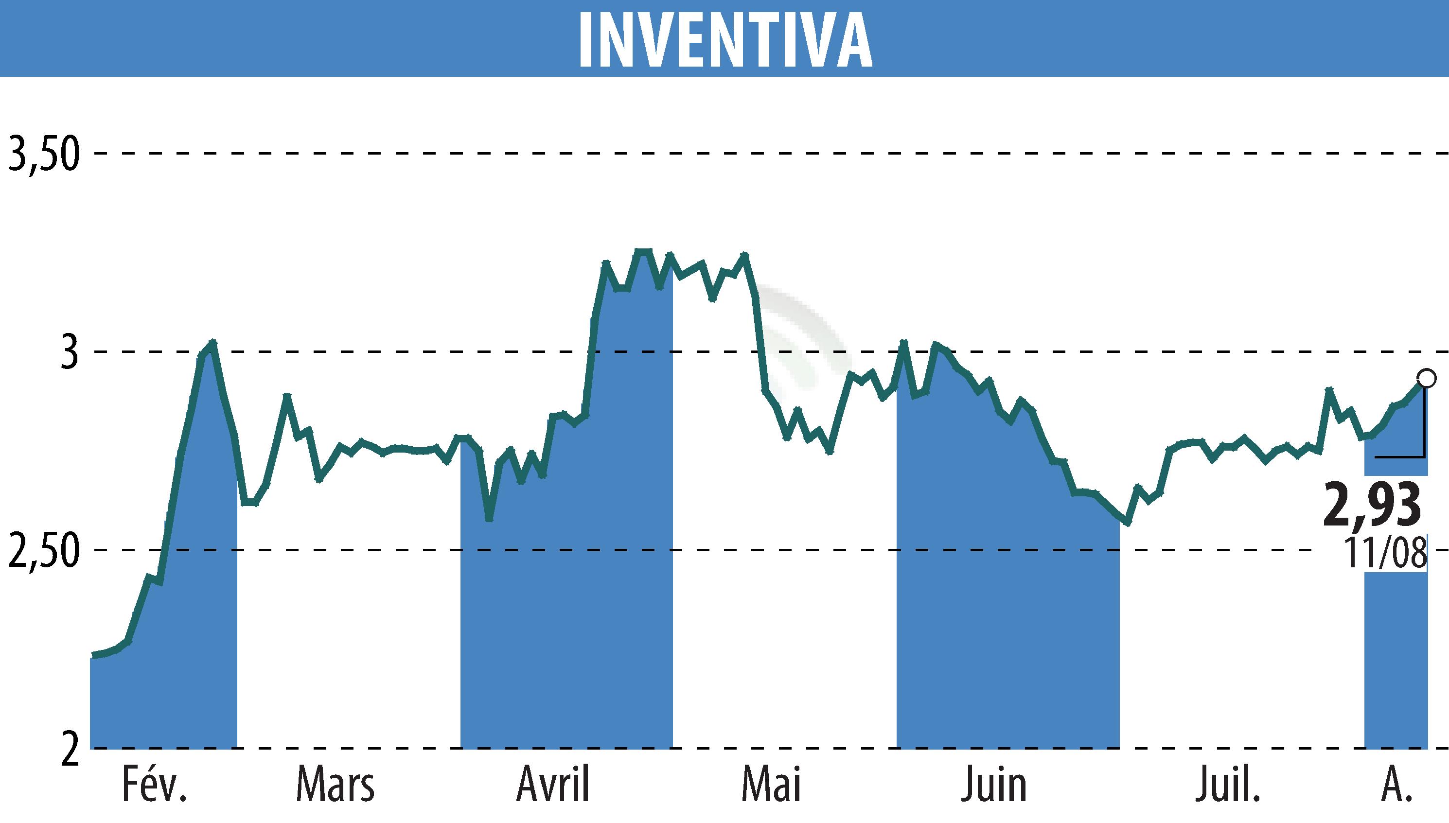 Graphique de l'évolution du cours de l'action INVENTIVA  (EPA:IVA).