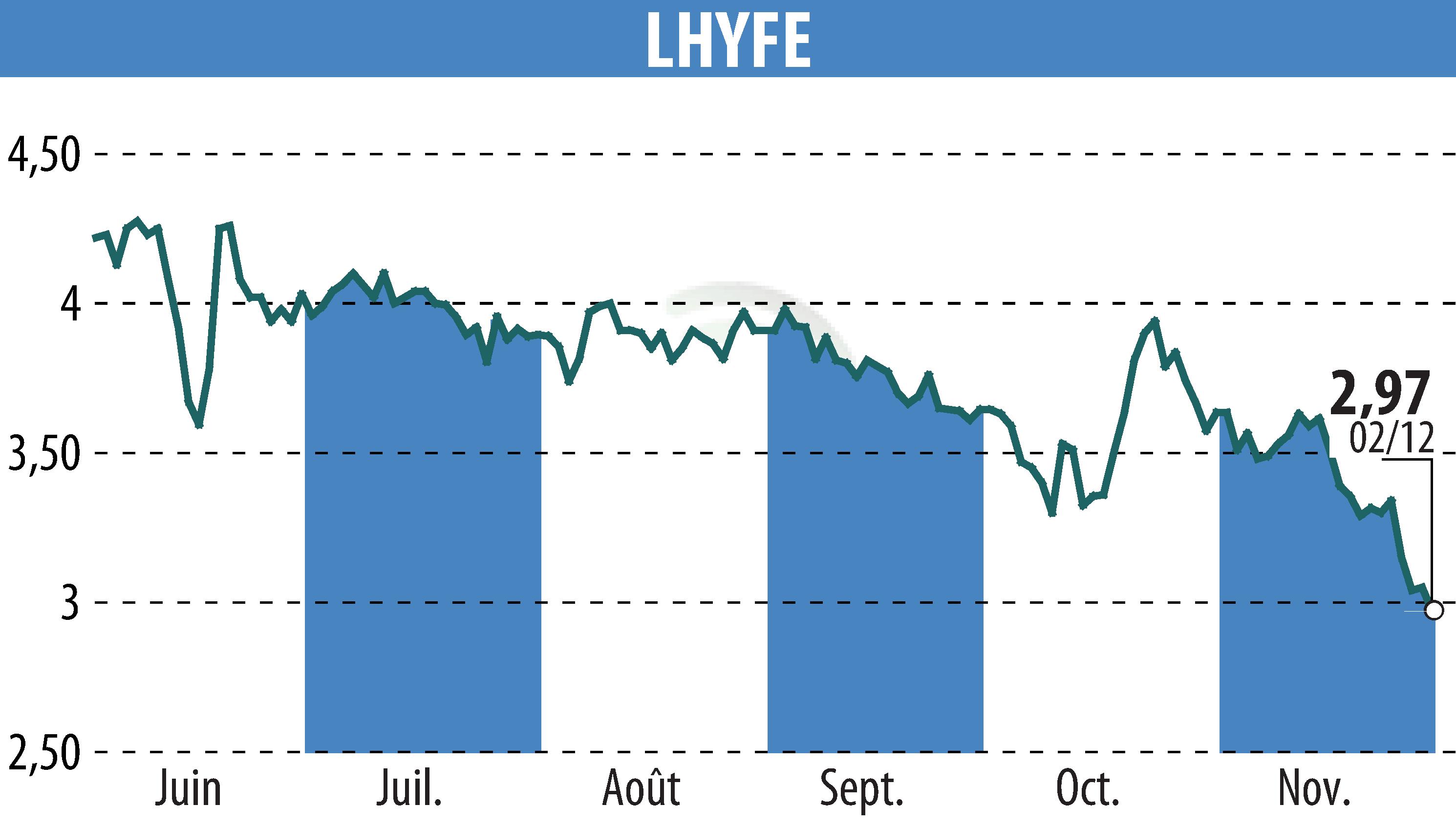 Stock price chart of LHYFE (EPA:LHYFE) showing fluctuations.