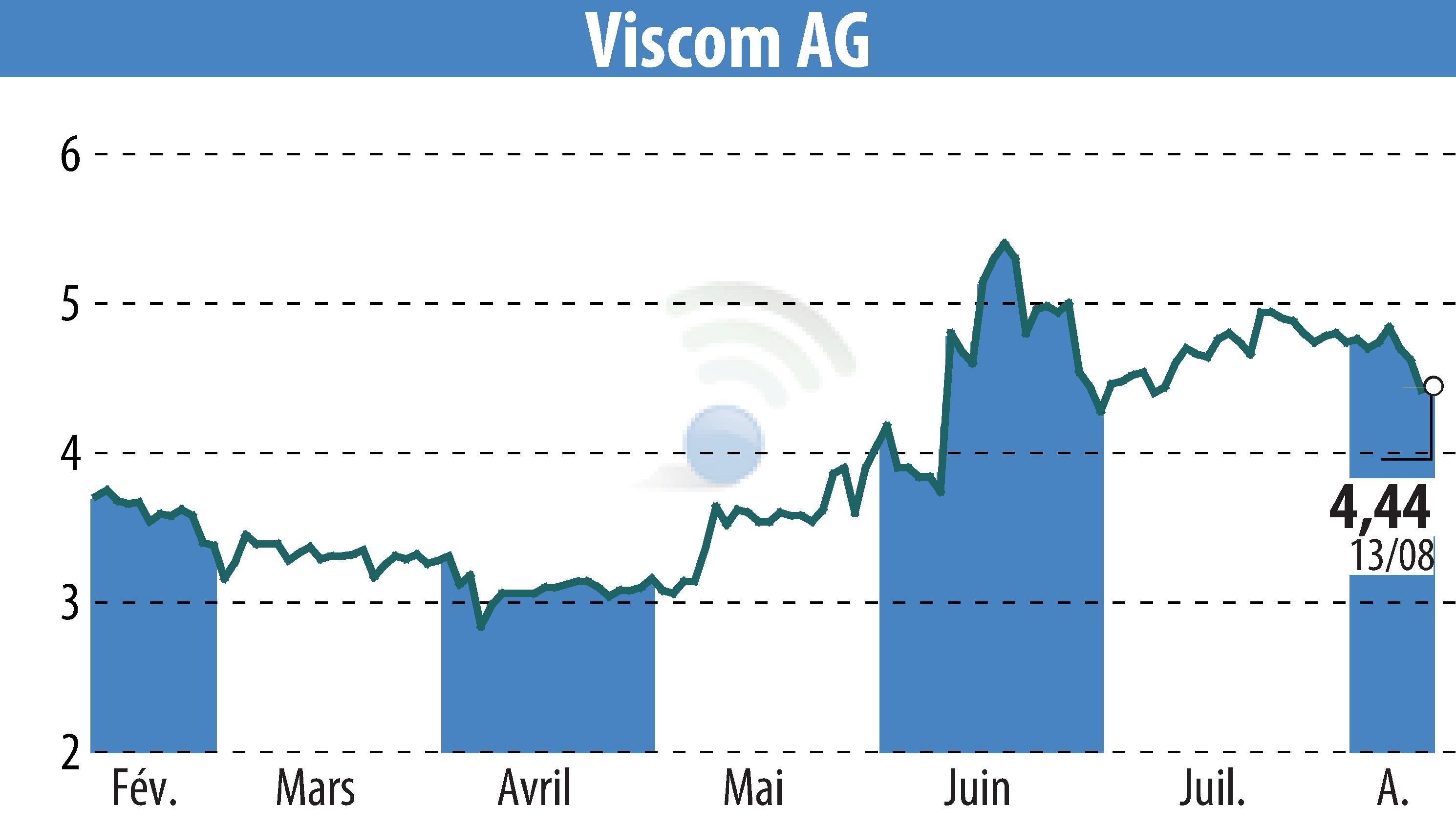 Stock price chart of Viscom AG (EBR:V6C) showing fluctuations.