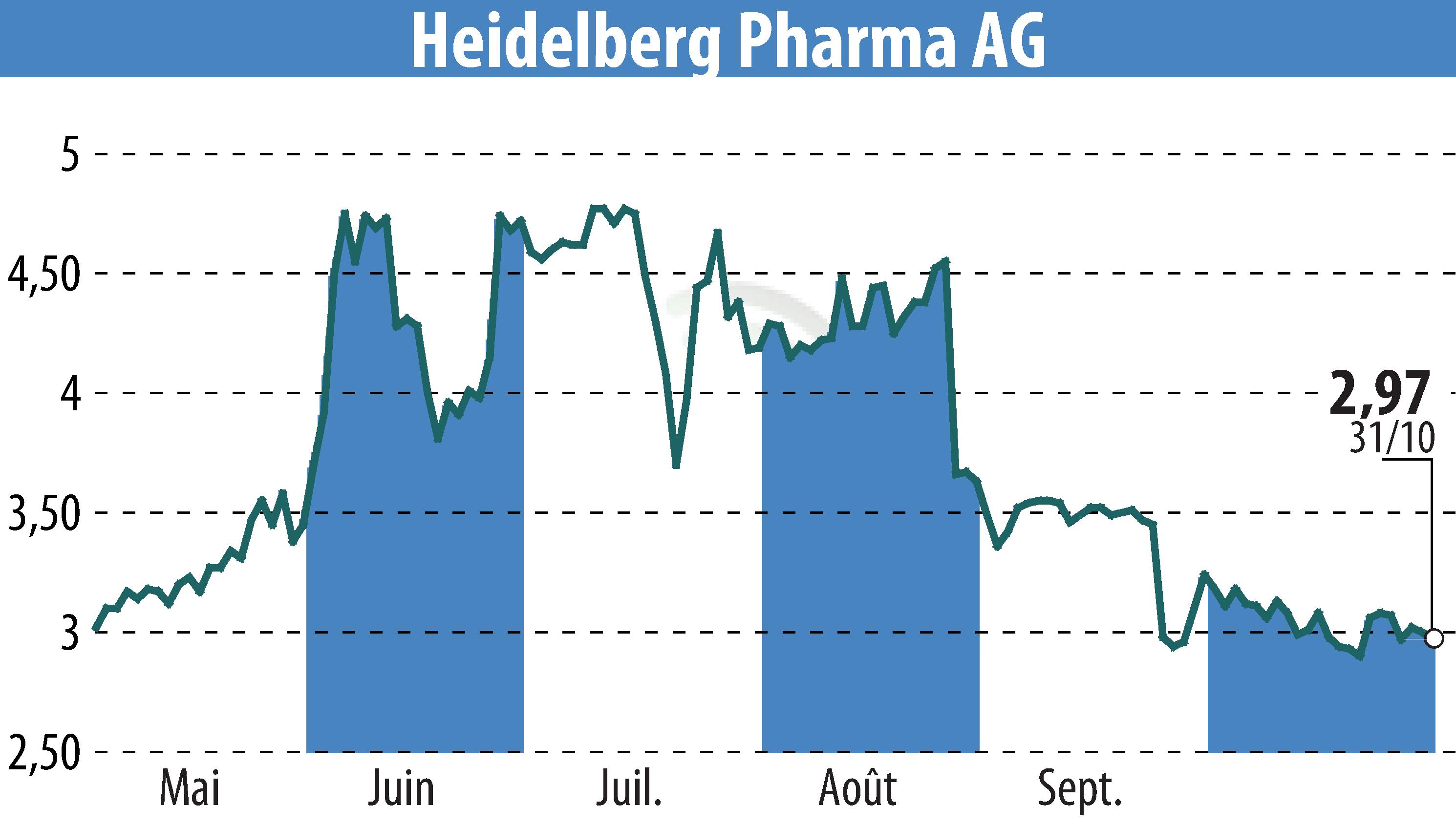 Stock price chart of Heidelberg Pharma AG (EBR:HPHA) showing fluctuations.