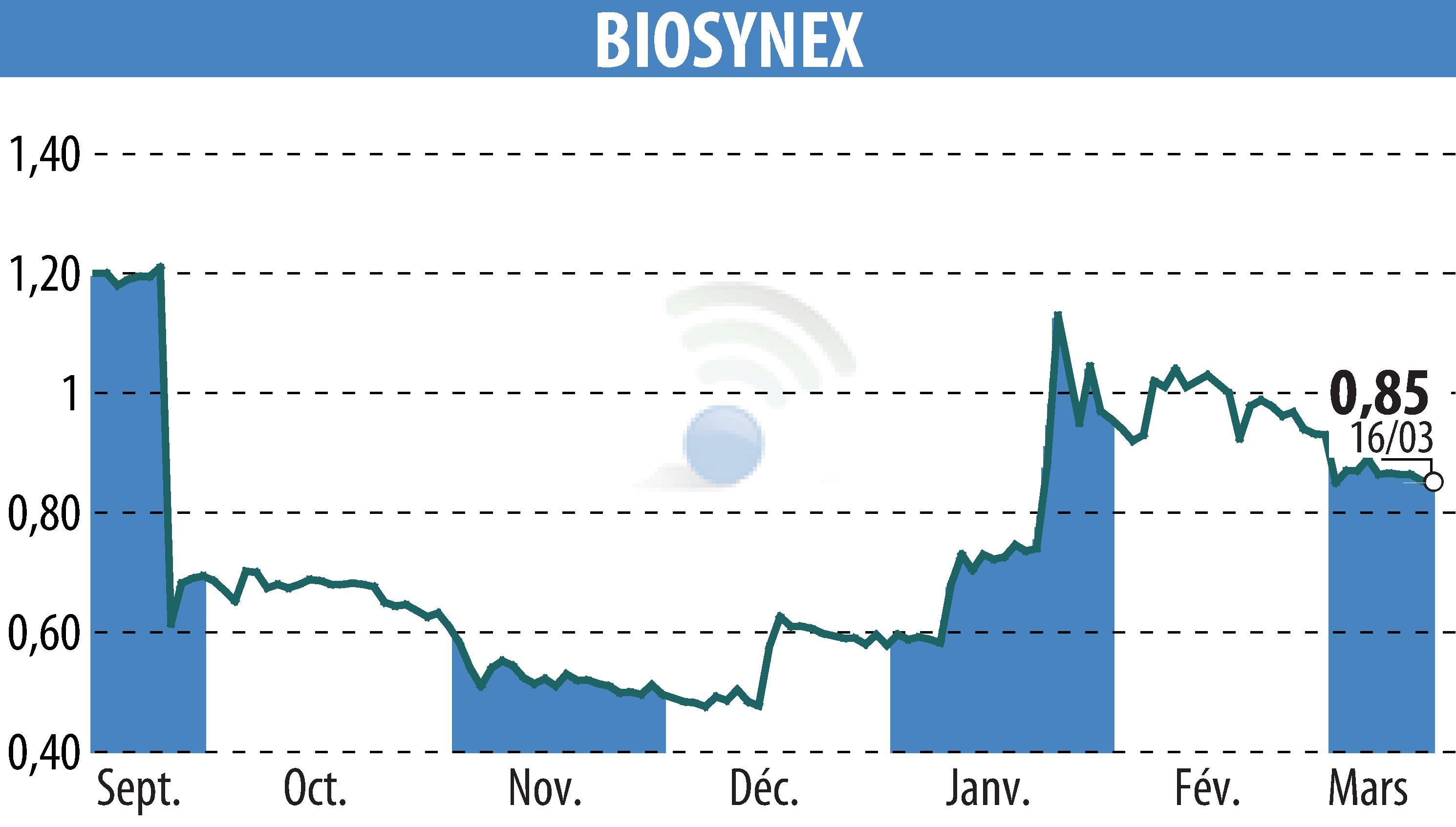 Graphique de l'évolution du cours de l'action BIOSYNEX (EPA:ALBIO).