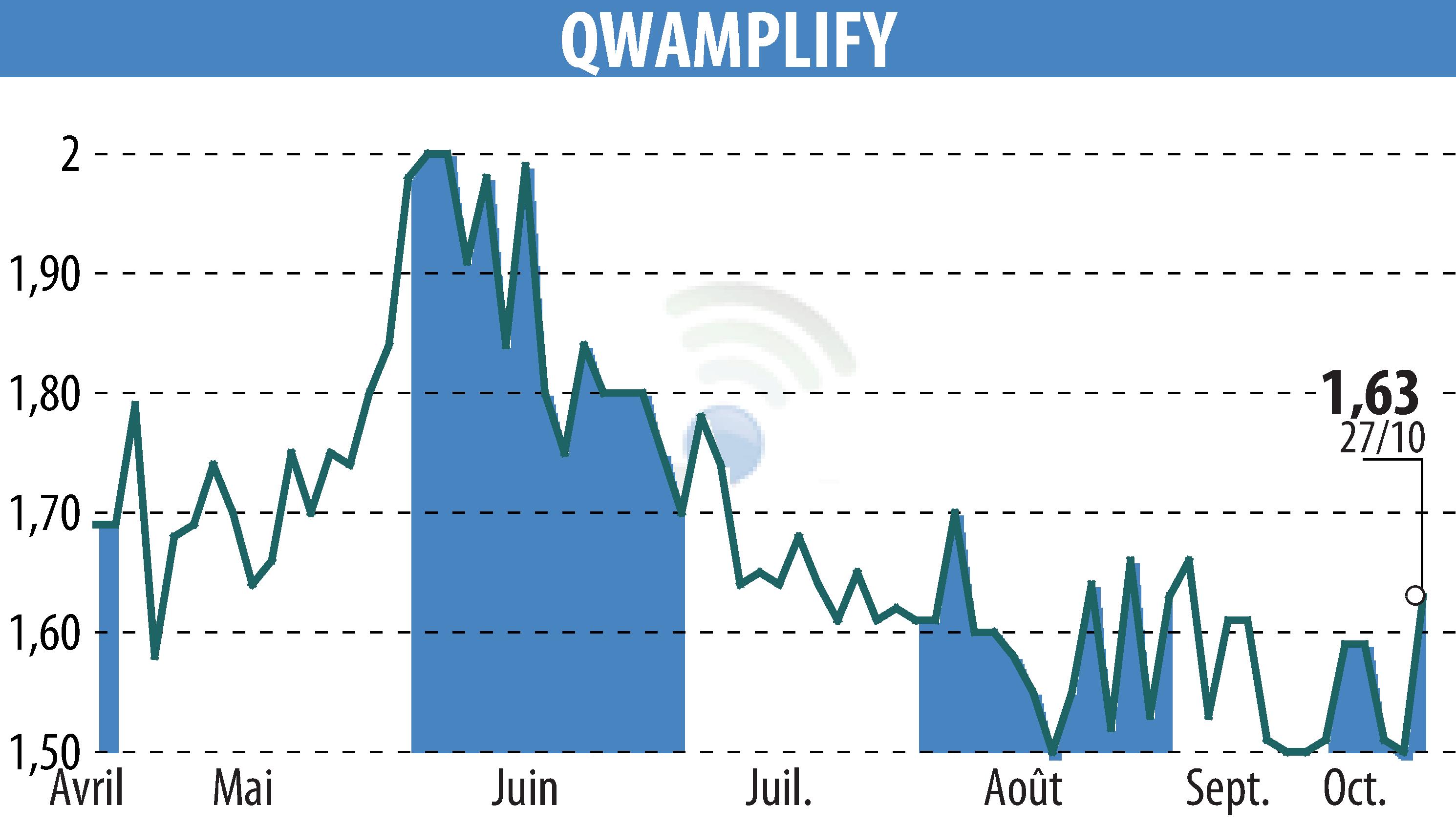Graphique de l'évolution du cours de l'action QWAMPLIFY (EPA:ALQWA).