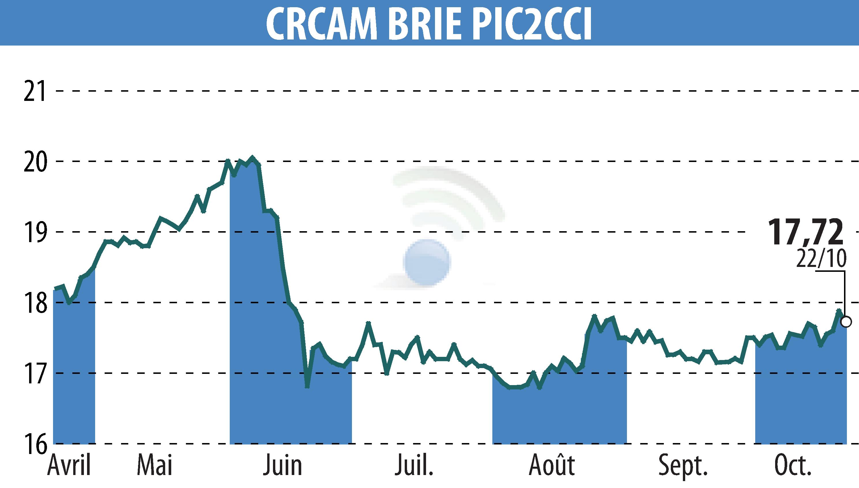 Stock price chart of Crédit Agricole Brie Picardie (EPA:CRBP2) showing fluctuations.