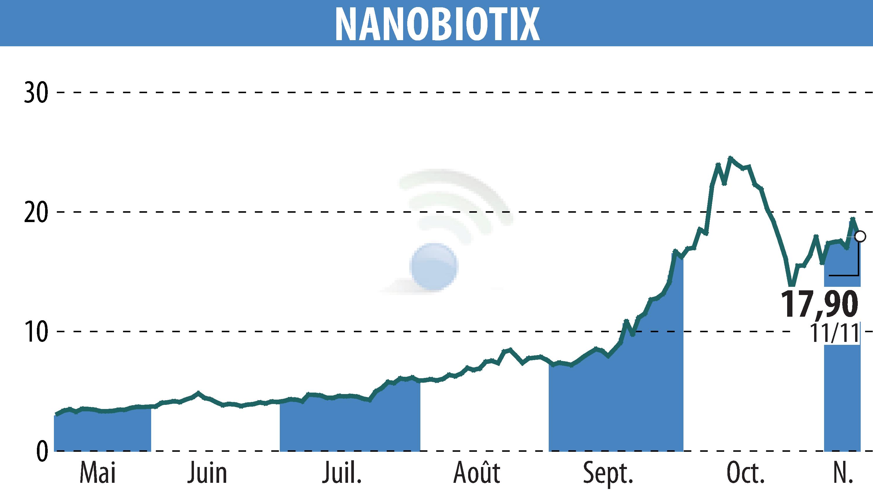 Graphique de l'évolution du cours de l'action NANOBIOTIX (EPA:NANO).