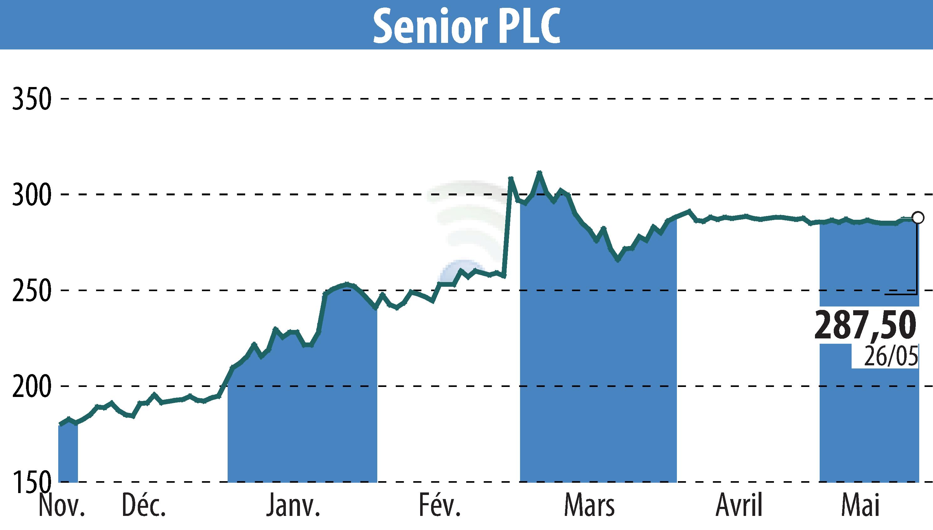 Stock price chart of Senior Plc (EBR:SNR) showing fluctuations.