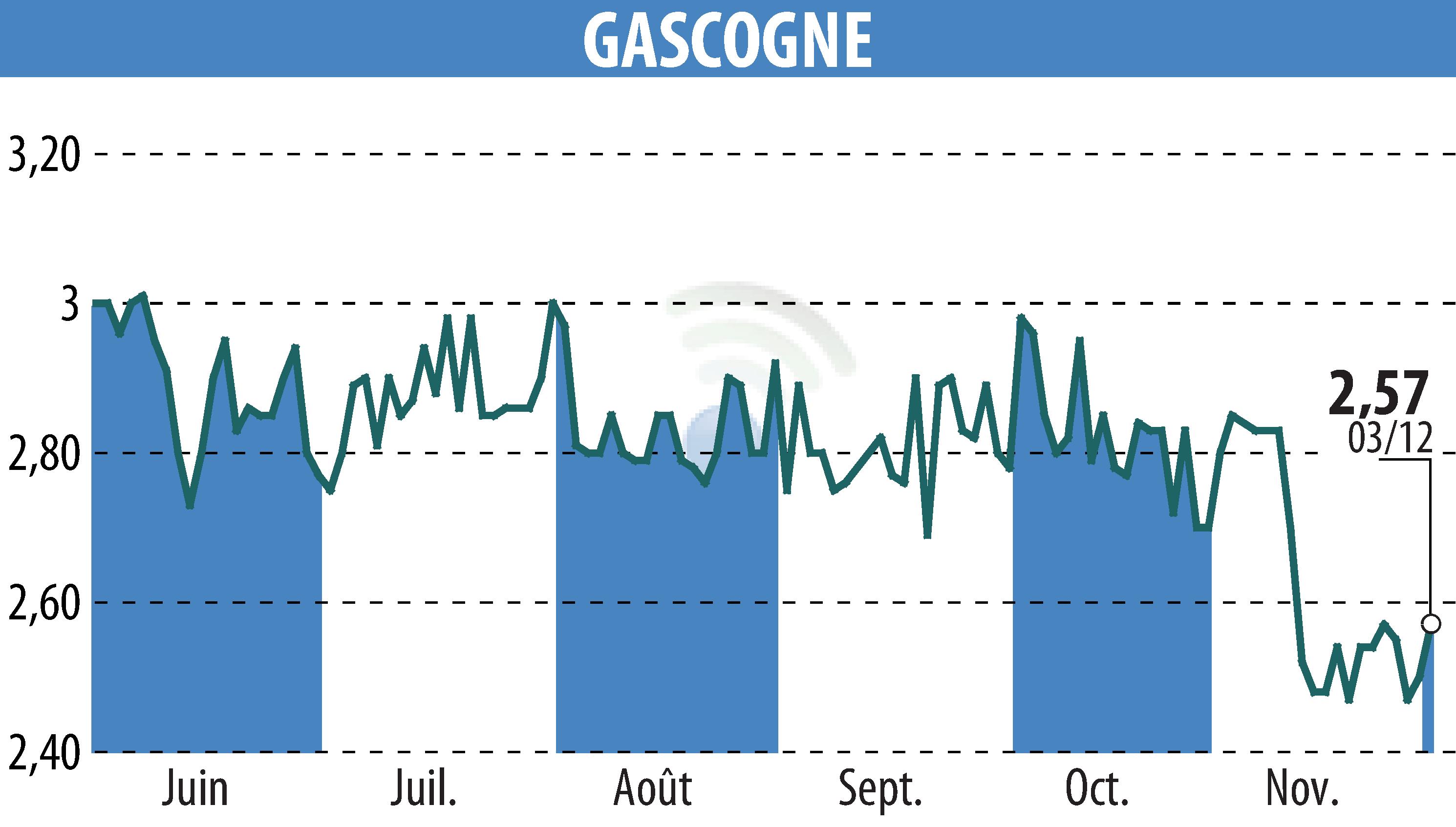 Graphique de l'évolution du cours de l'action GROUPE GASCOGNE (EPA:ALBI).