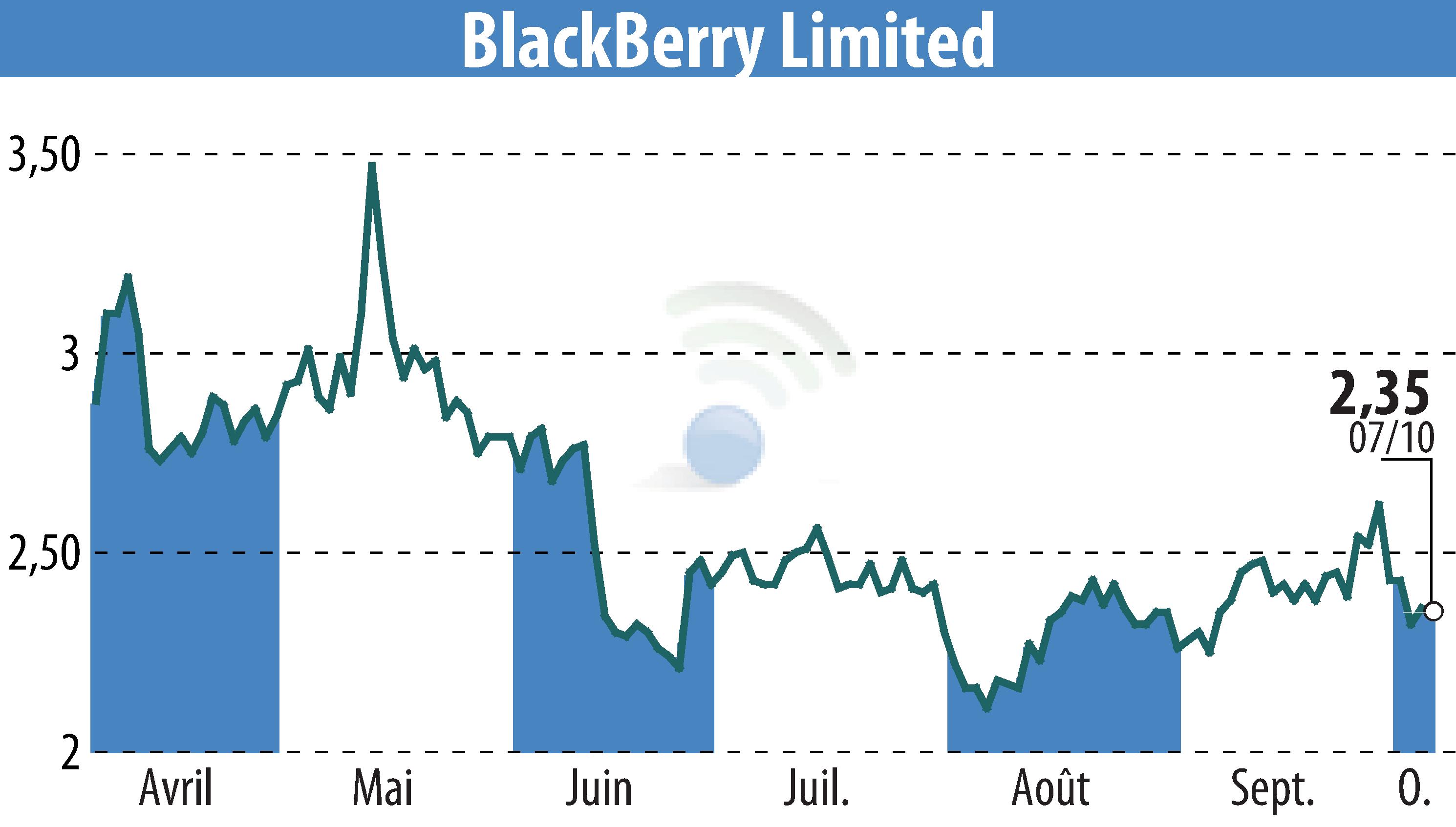 Stock price chart of BlackBerry QNX (EBR:BB) showing fluctuations.