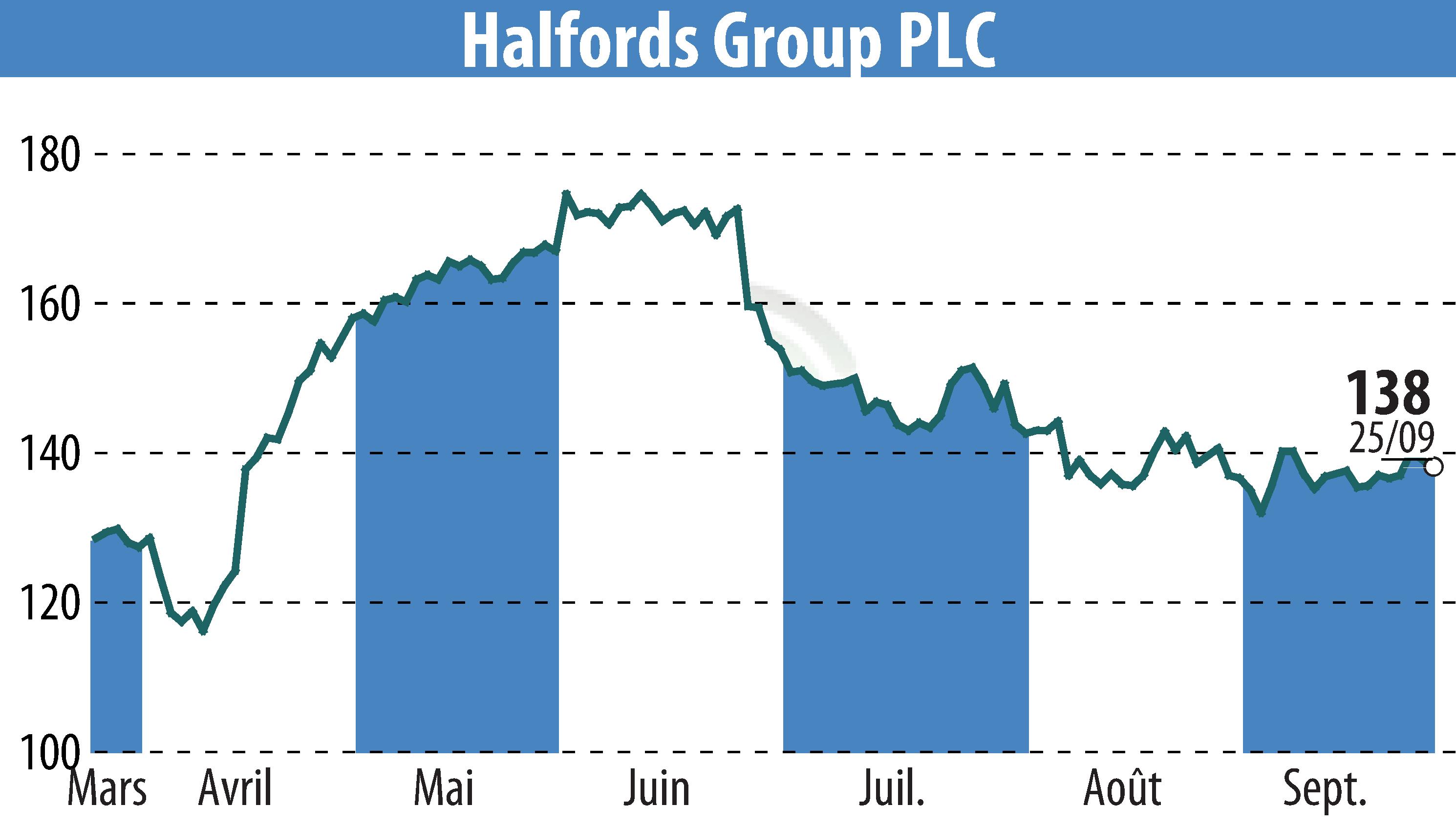 Graphique de l'évolution du cours de l'action Halfords (EBR:HFD).