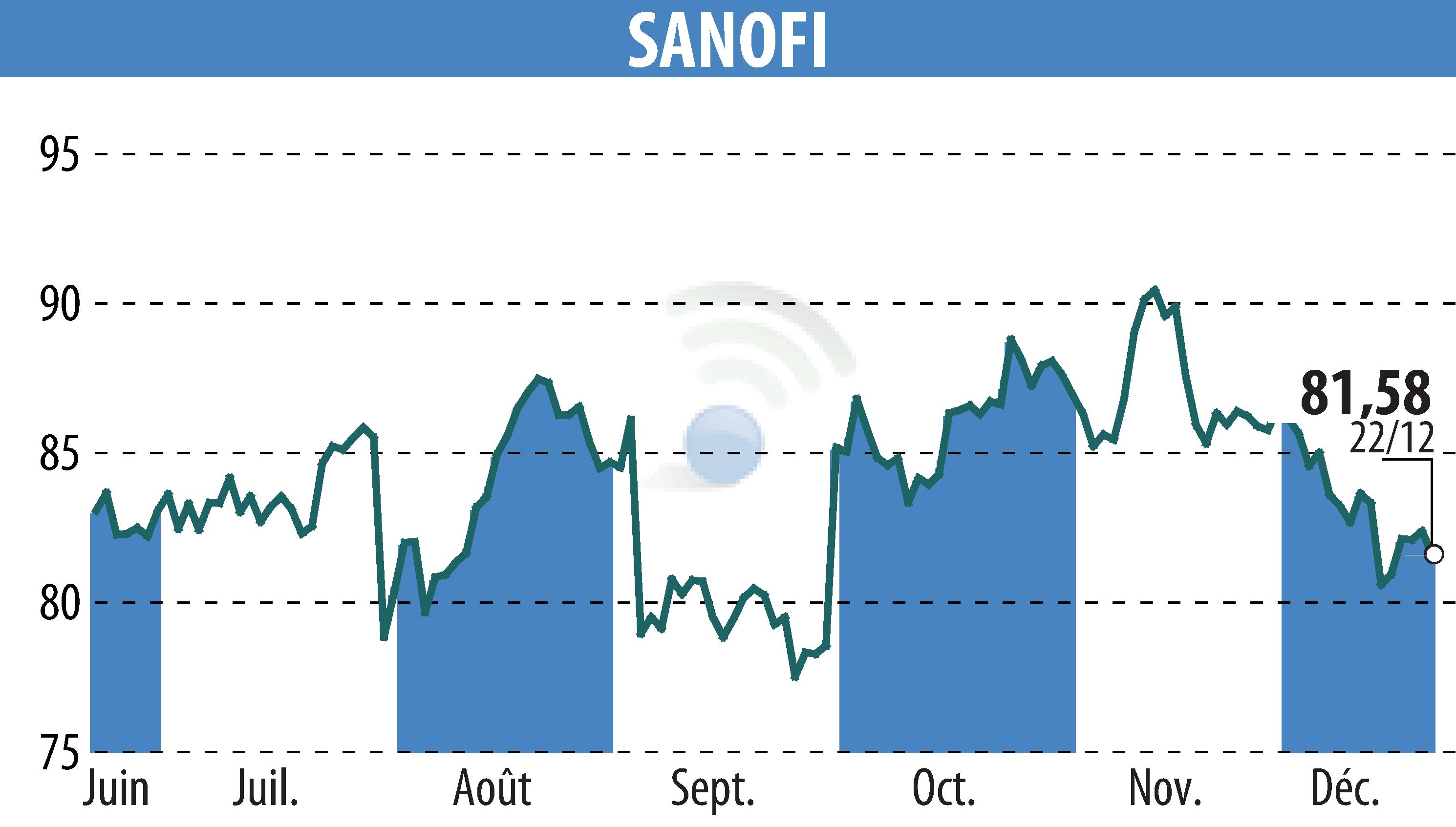 Stock price chart of SANOFI-AVENTIS (EPA:SAN) showing fluctuations.