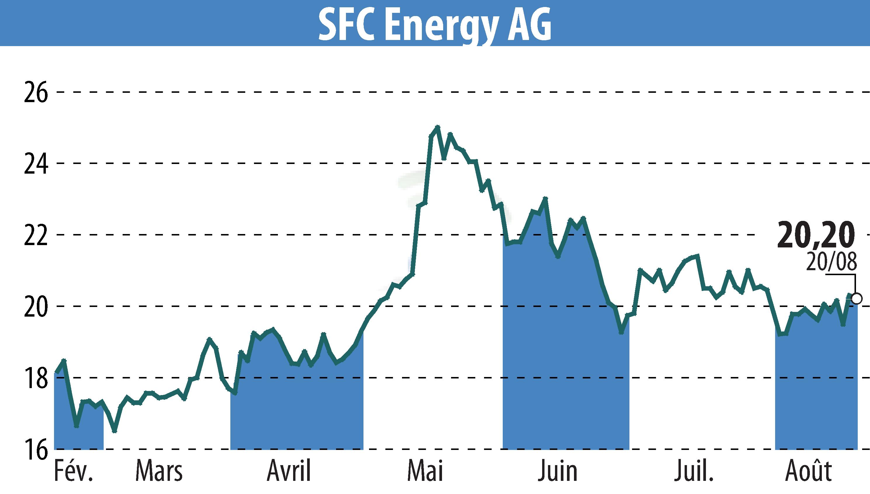 Stock price chart of SFC Energy AG (EBR:F3C) showing fluctuations.