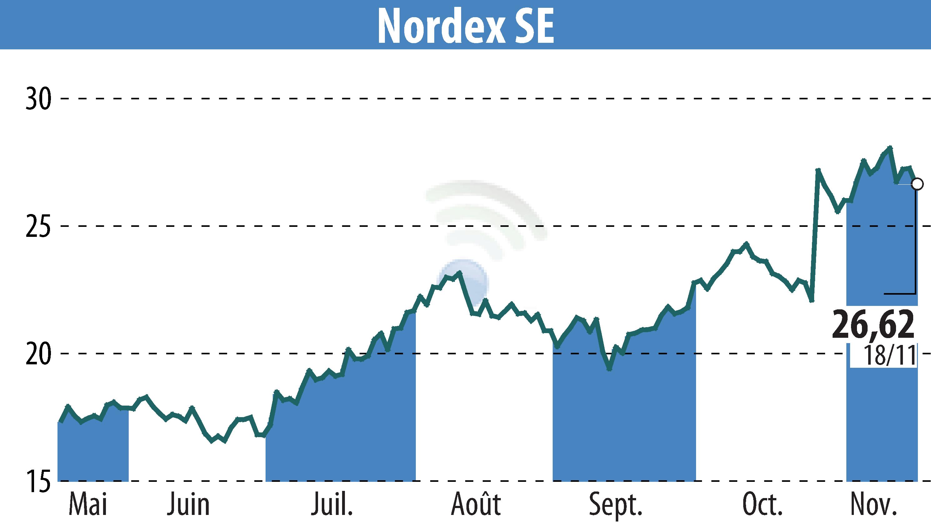 Graphique de l'évolution du cours de l'action Nordex SE (EBR:NDX1).