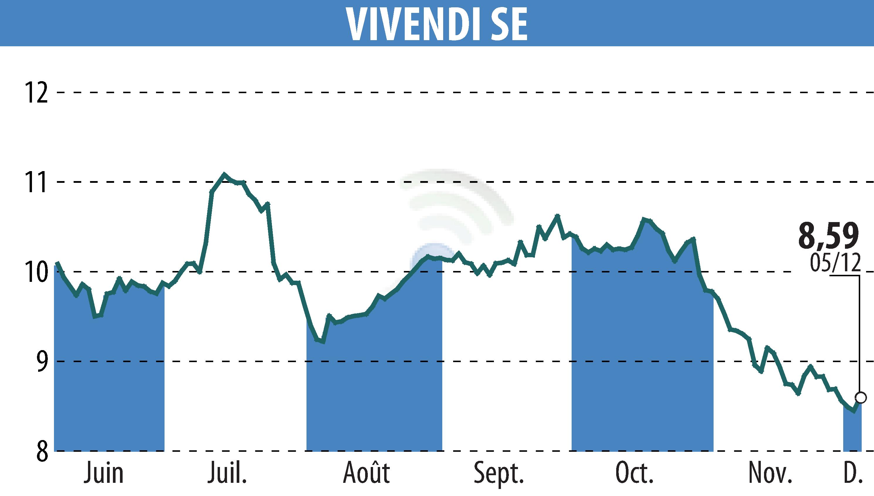 Stock price chart of VIVENDI (EPA:VIV) showing fluctuations.