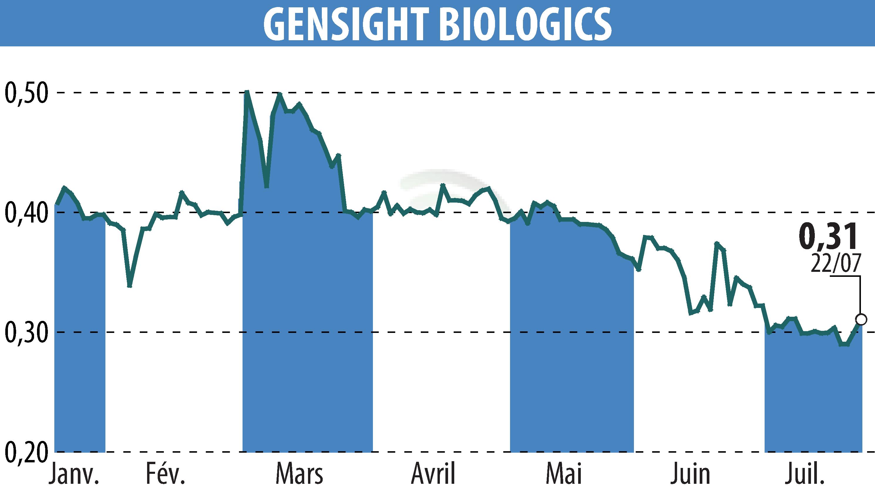 Graphique de l'évolution du cours de l'action GENSIGHT BIOLOGICS S.A. (EPA:SIGHT).