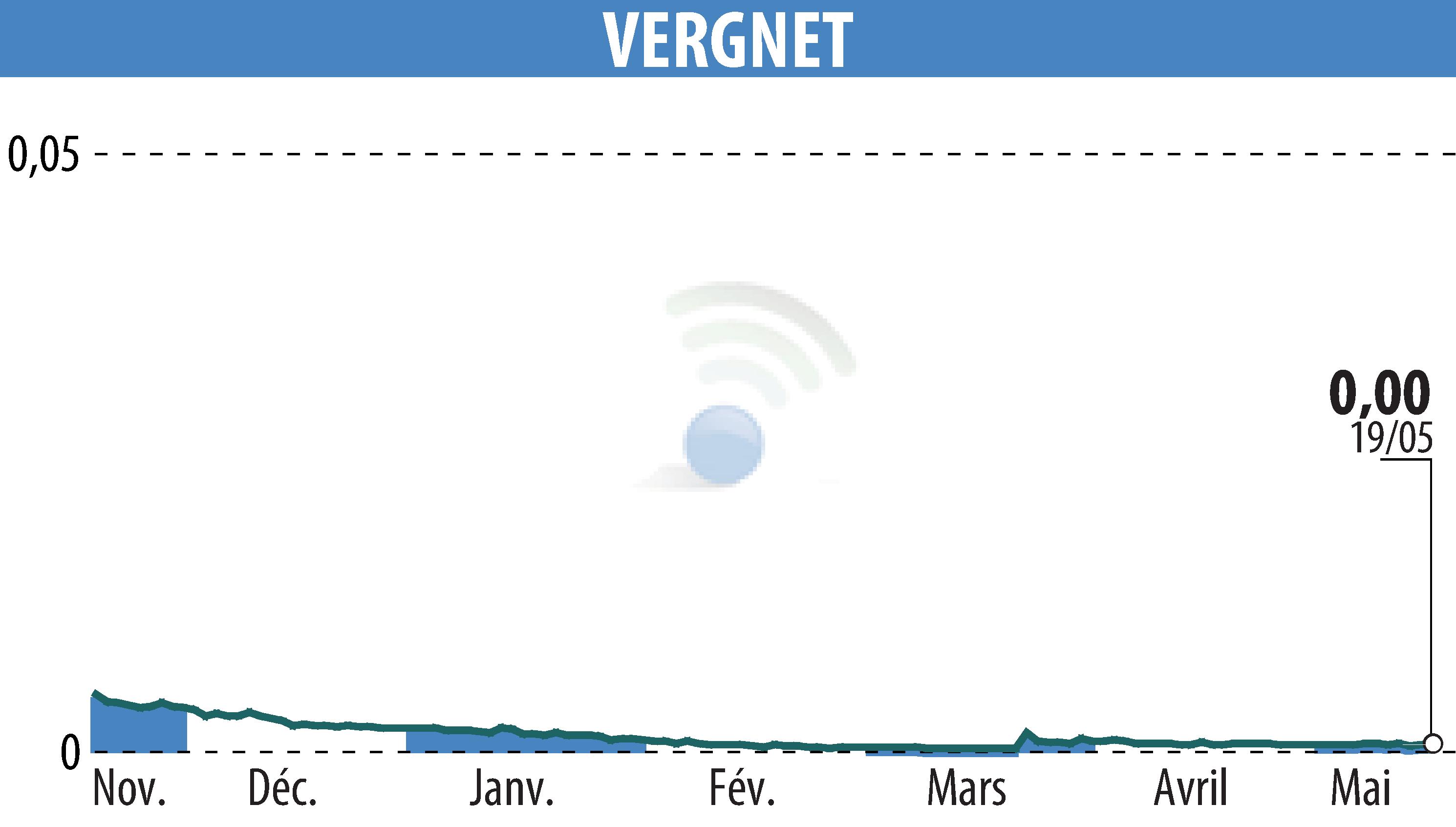Stock price chart of VERGNET (EPA:ALVER) showing fluctuations.