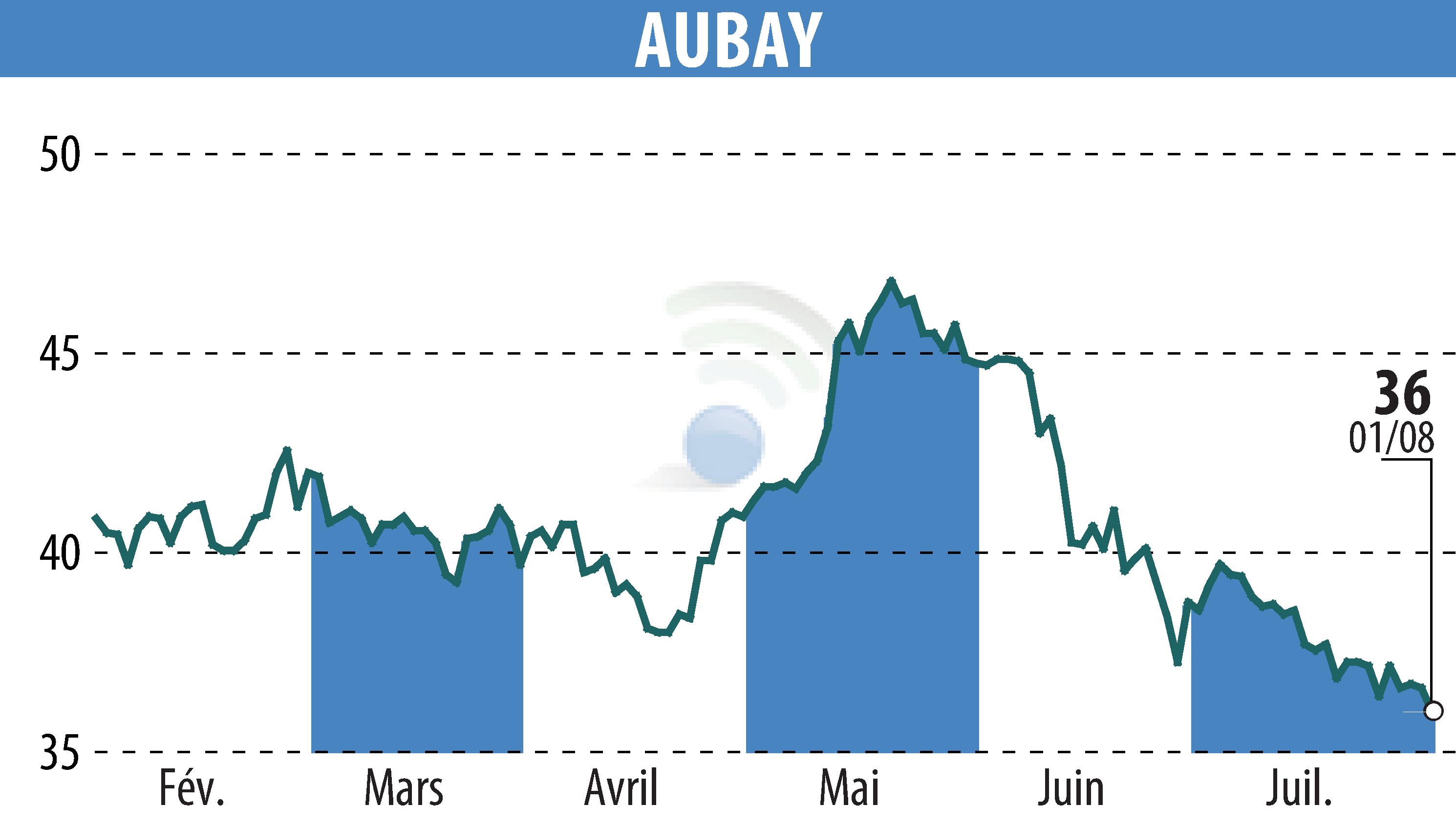 Stock price chart of AUBAY (EPA:AUB) showing fluctuations.