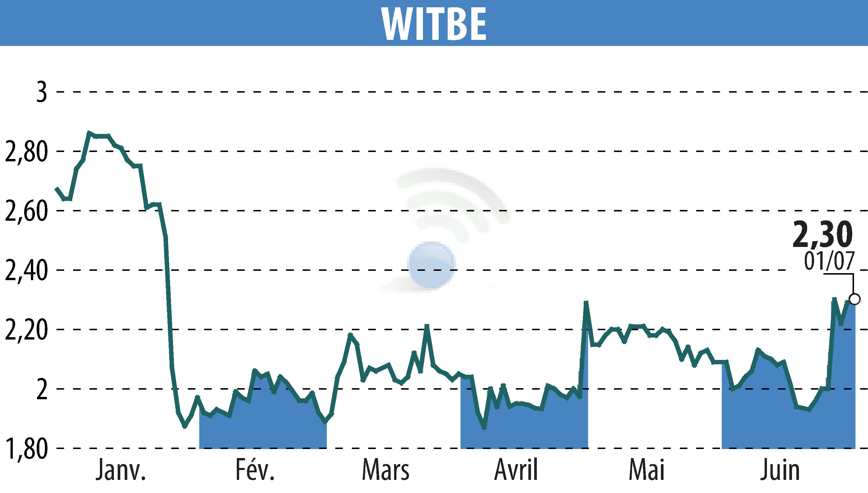 Stock price chart of WITBE (EPA:ALWIT) showing fluctuations.