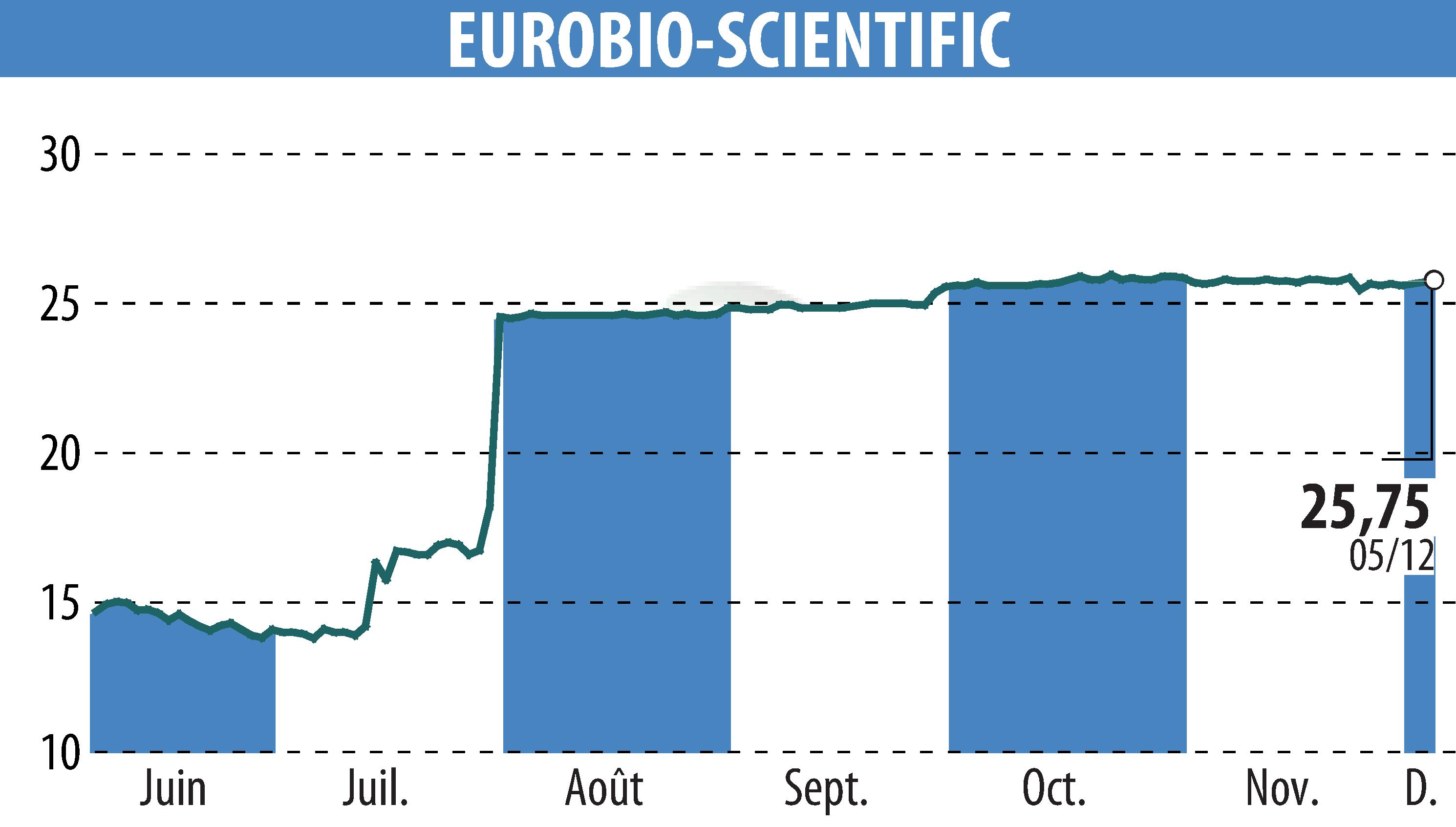 Stock price chart of EUROBIO-SCIENTIFIC (EPA:ALERS) showing fluctuations.