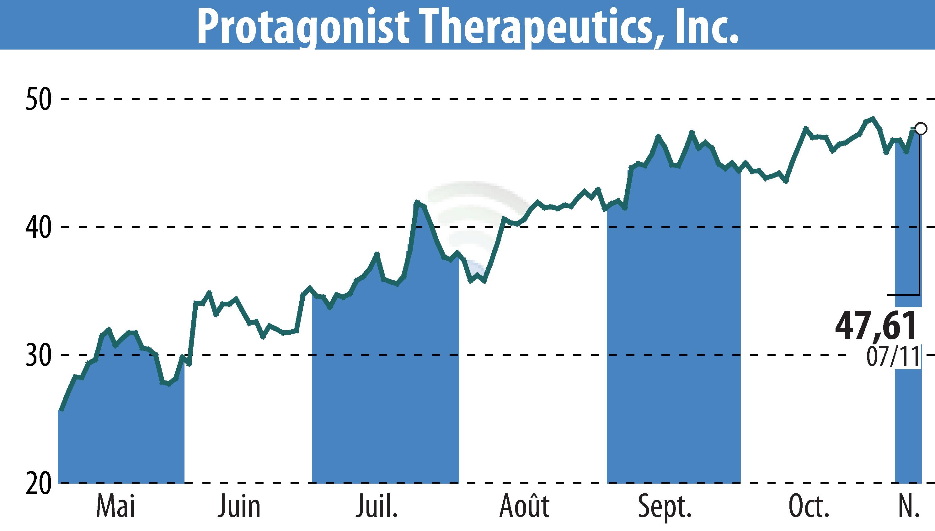 Graphique de l'évolution du cours de l'action Protagonist Therapeutics, Inc. (EBR:PTGX).