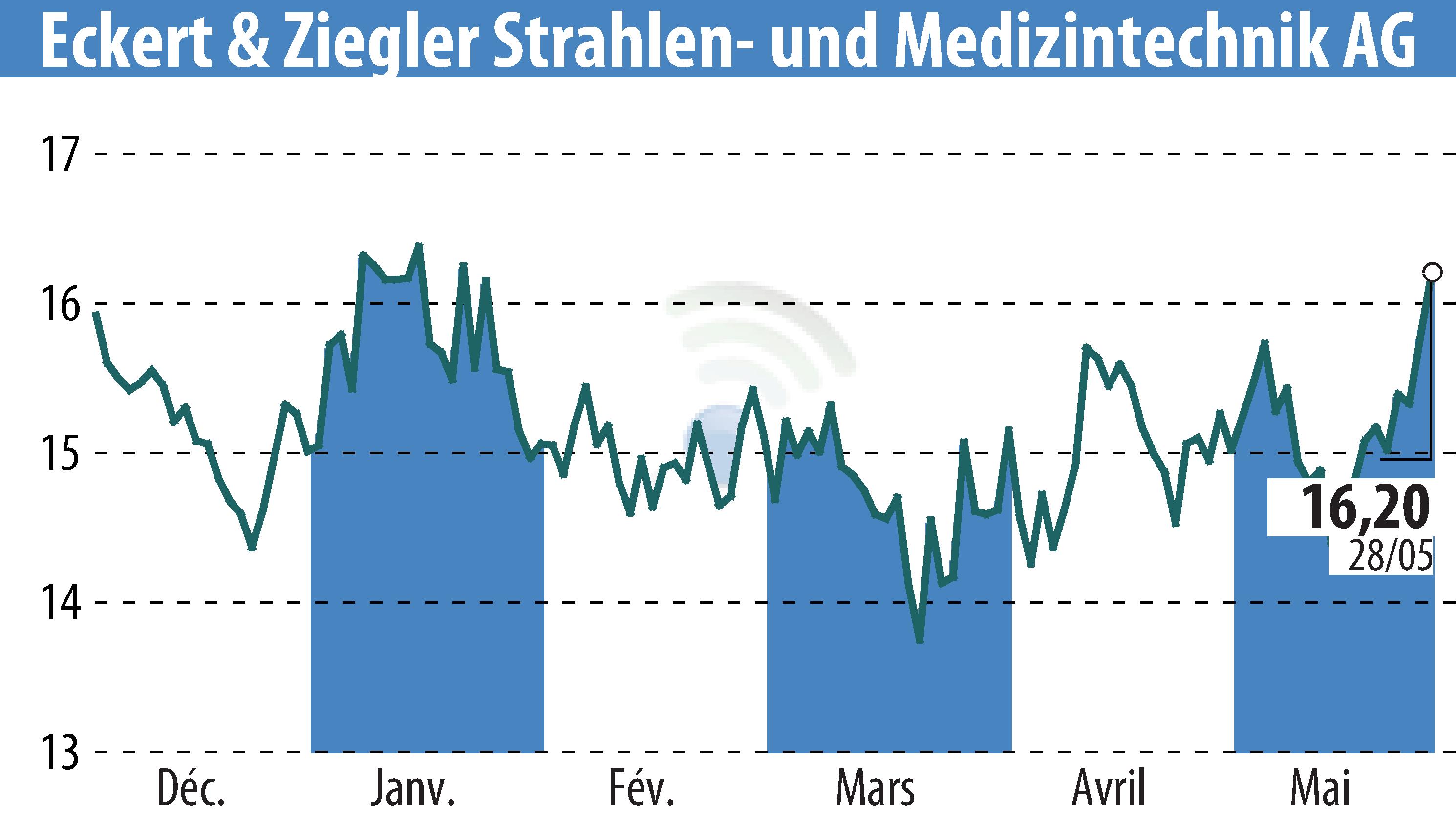 Graphique de l'évolution du cours de l'action Eckert & Ziegler Strahlen- Und Medizintechnik AG (EBR:EUZ).