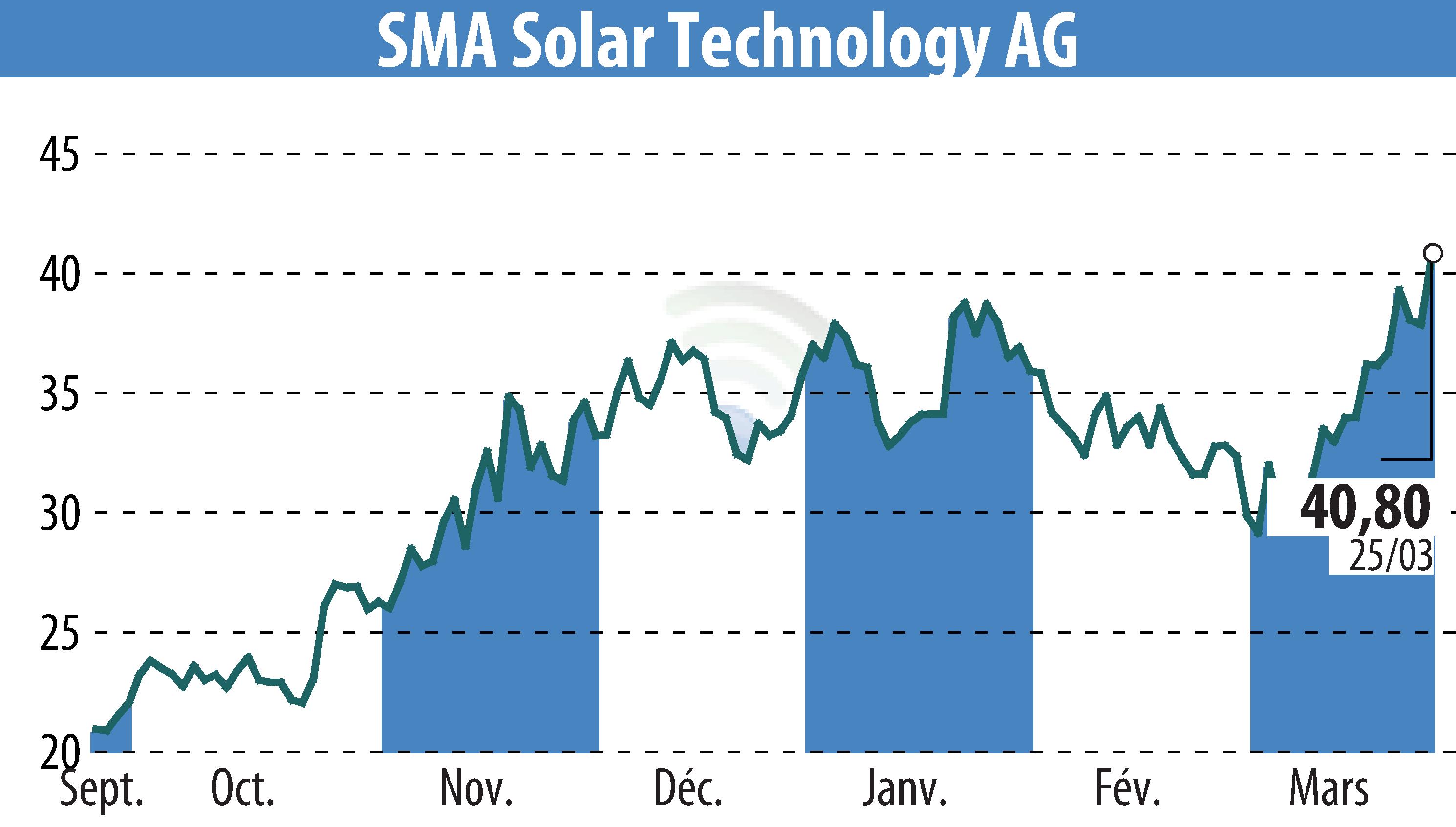 Graphique de l'évolution du cours de l'action SMA Solar Technology AG (EBR:S92).