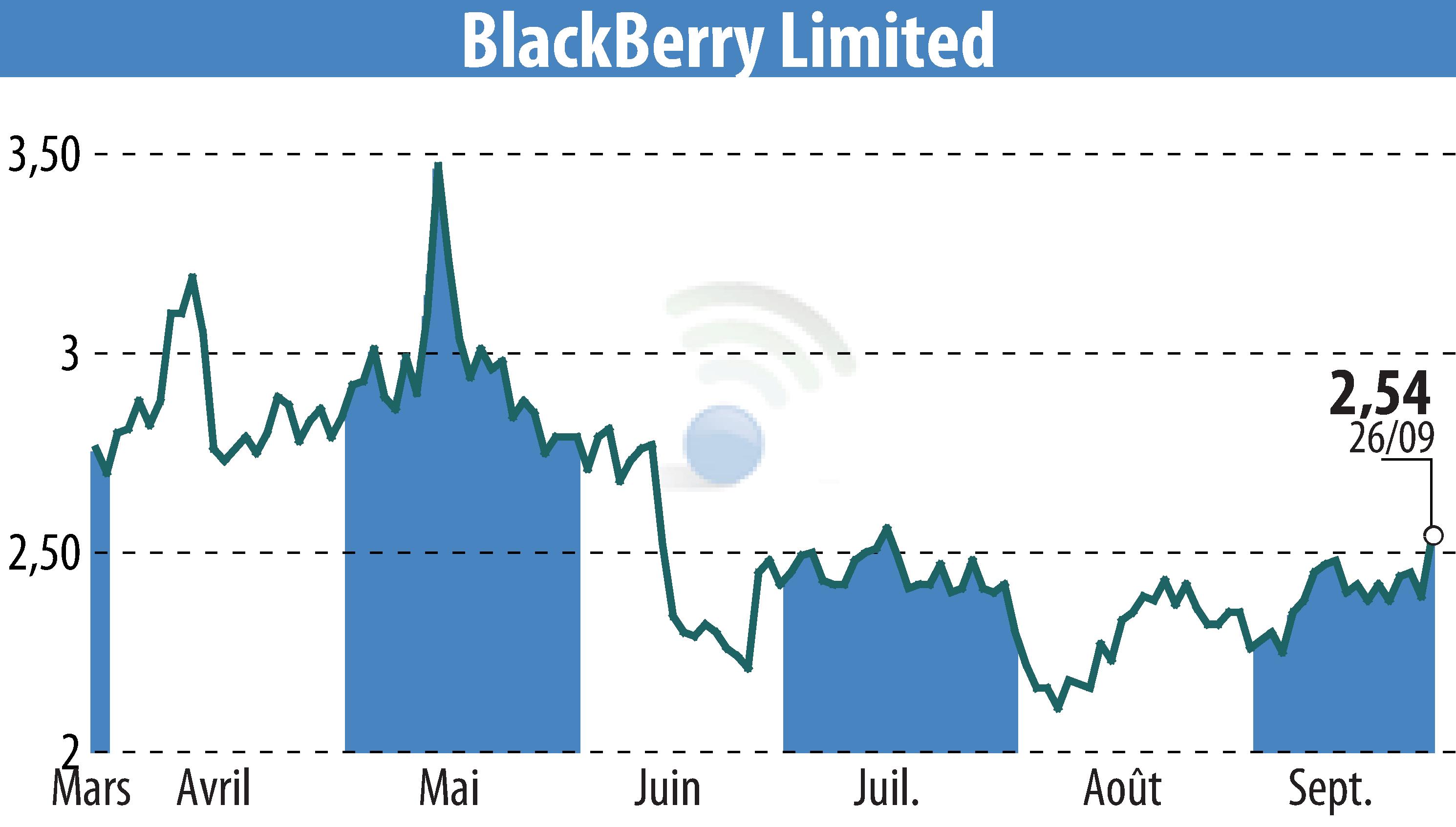 Stock price chart of BlackBerry QNX (EBR:BB) showing fluctuations.