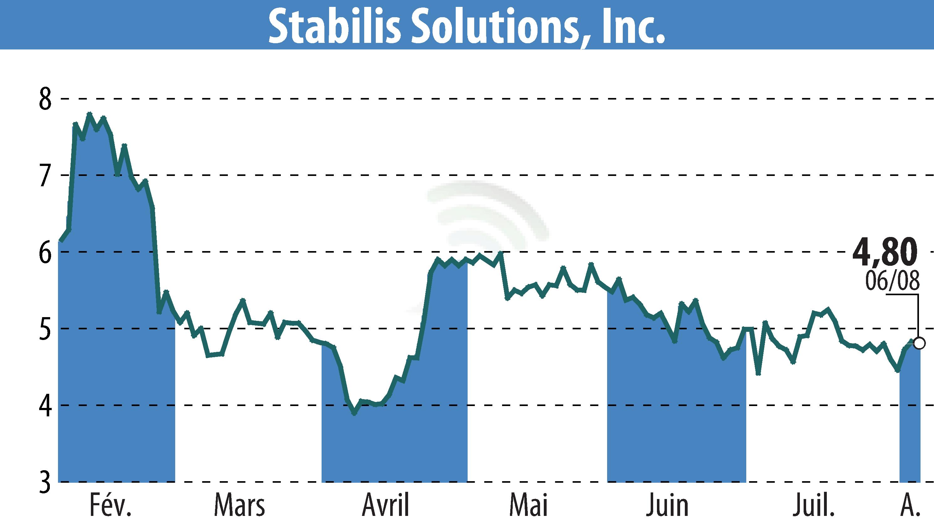 Stock price chart of Stabilis Solutions (EBR:SLNG) showing fluctuations.