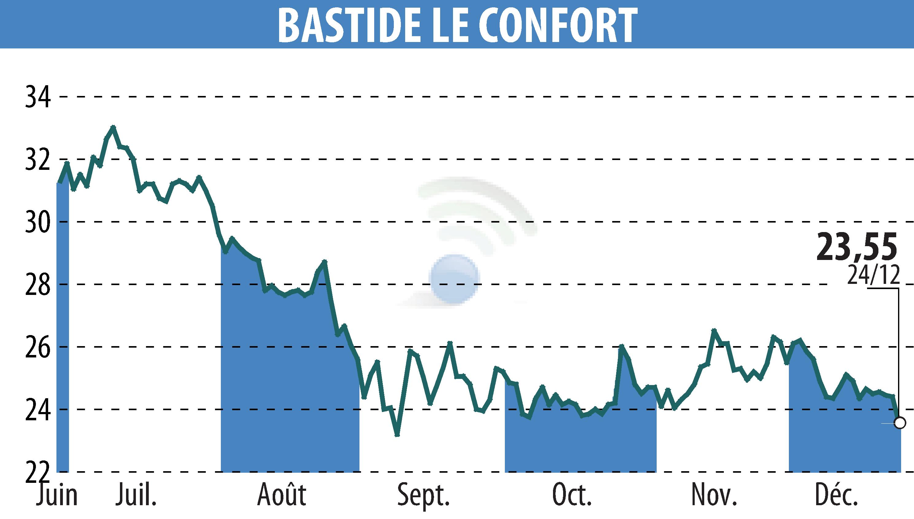 Graphique de l'évolution du cours de l'action BASTIDE (EPA:BLC).