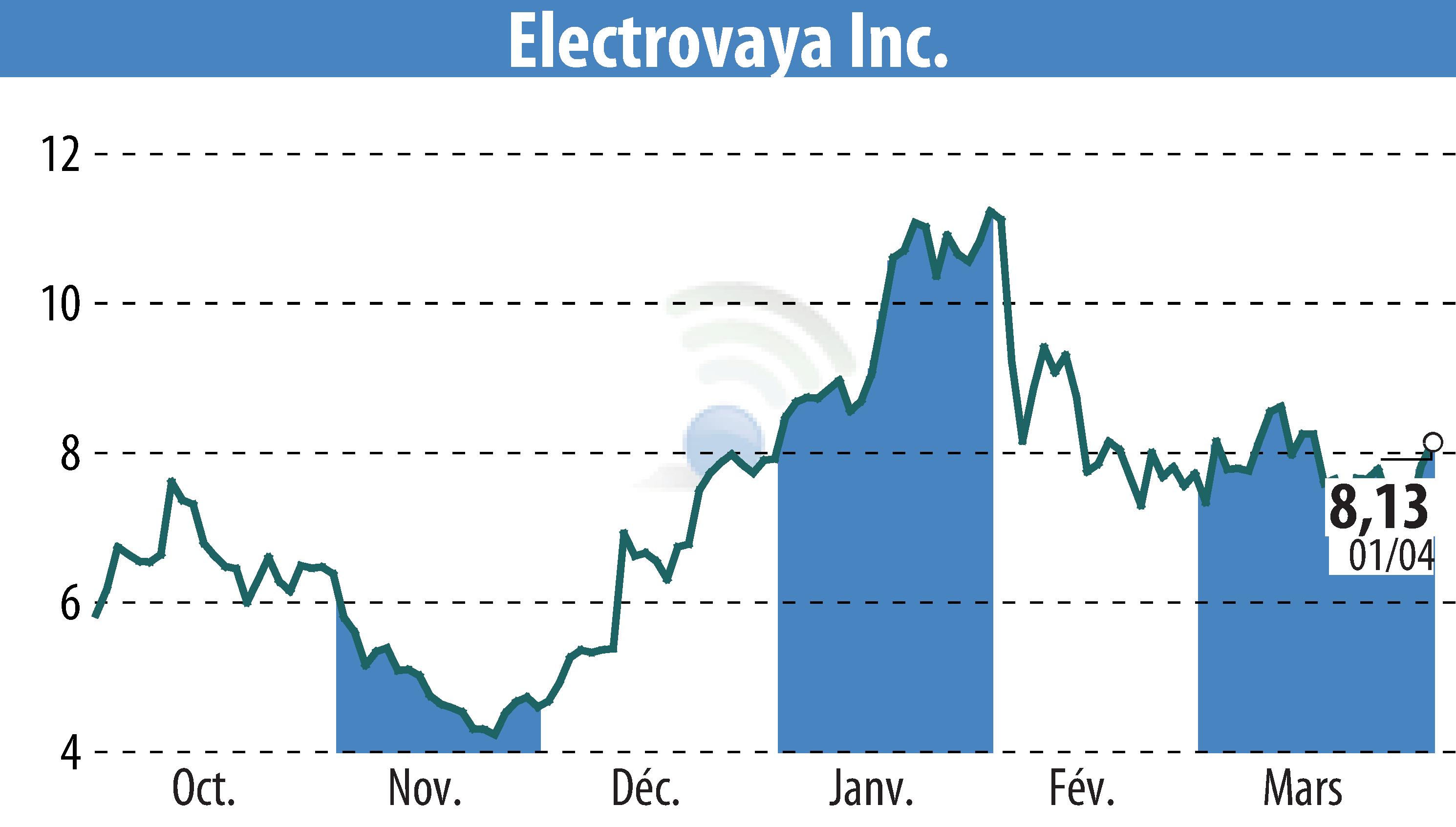 Graphique de l'évolution du cours de l'action Electrovaya, Inc. (EBR:ELVA).