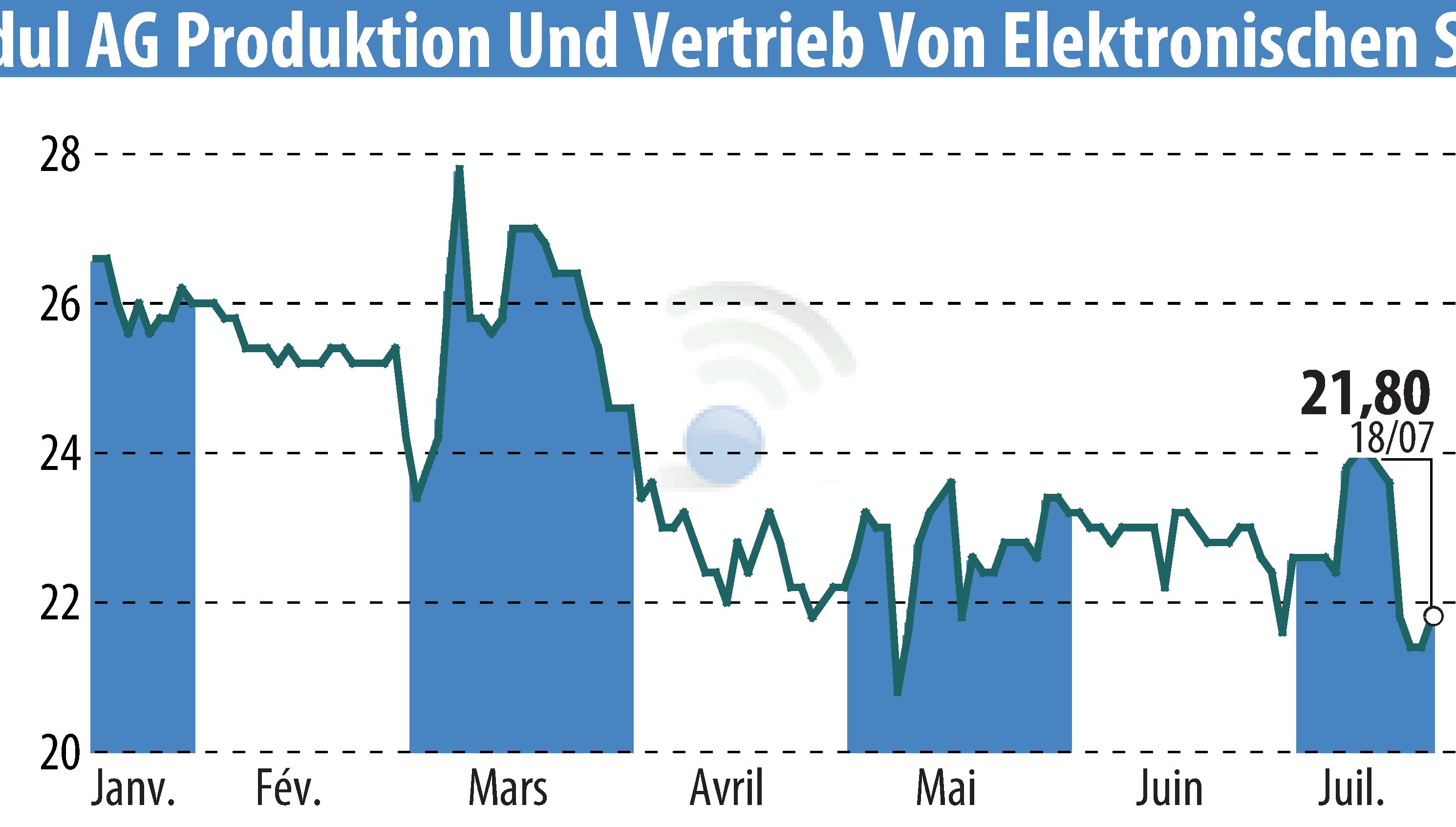 Stock price chart of DATA MODUL AG (EBR:DAM) showing fluctuations.