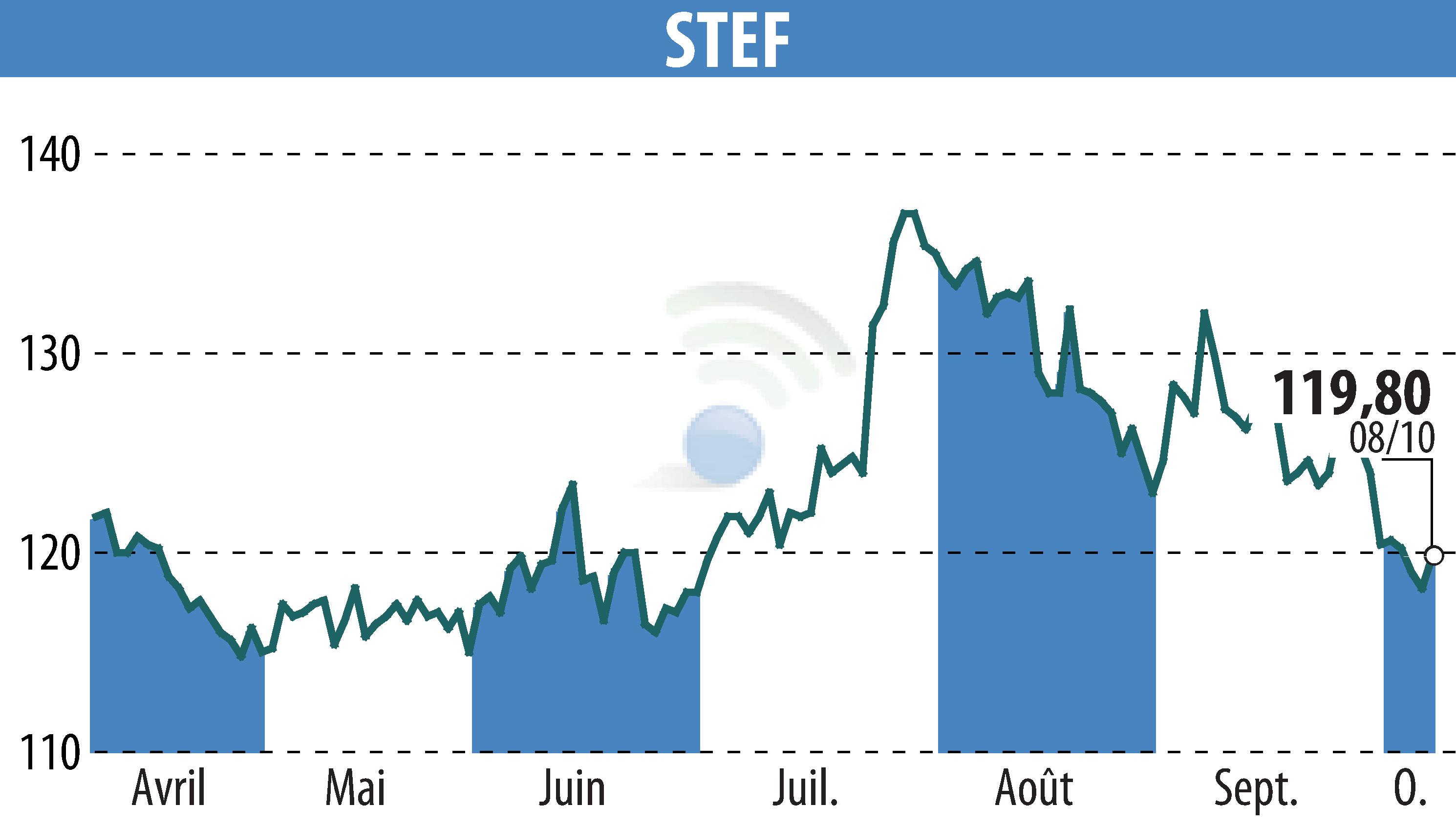 Graphique de l'évolution du cours de l'action STEF (EPA:STF).