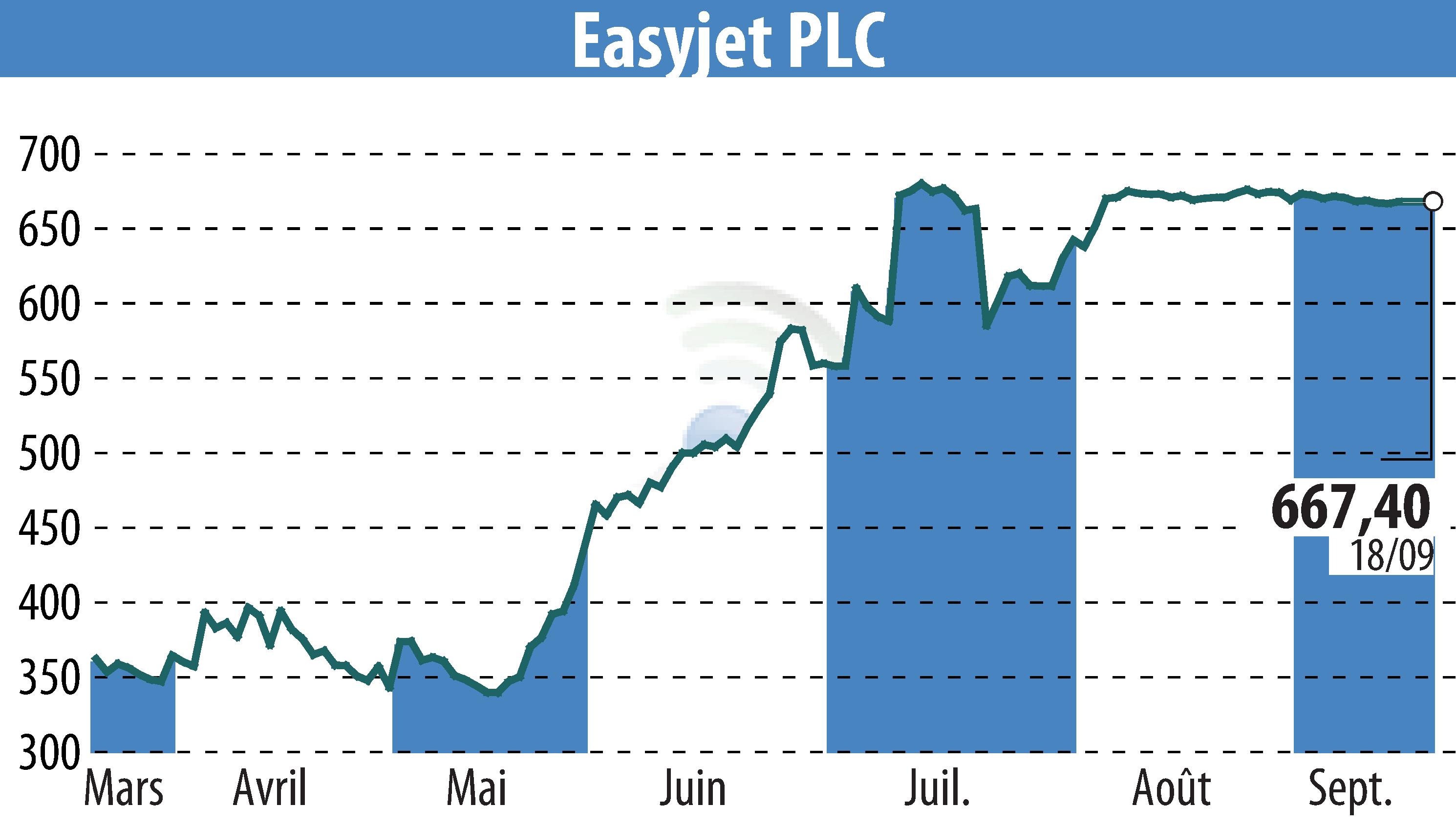 Stock price chart of EasyJet (EBR:EZJ) showing fluctuations.