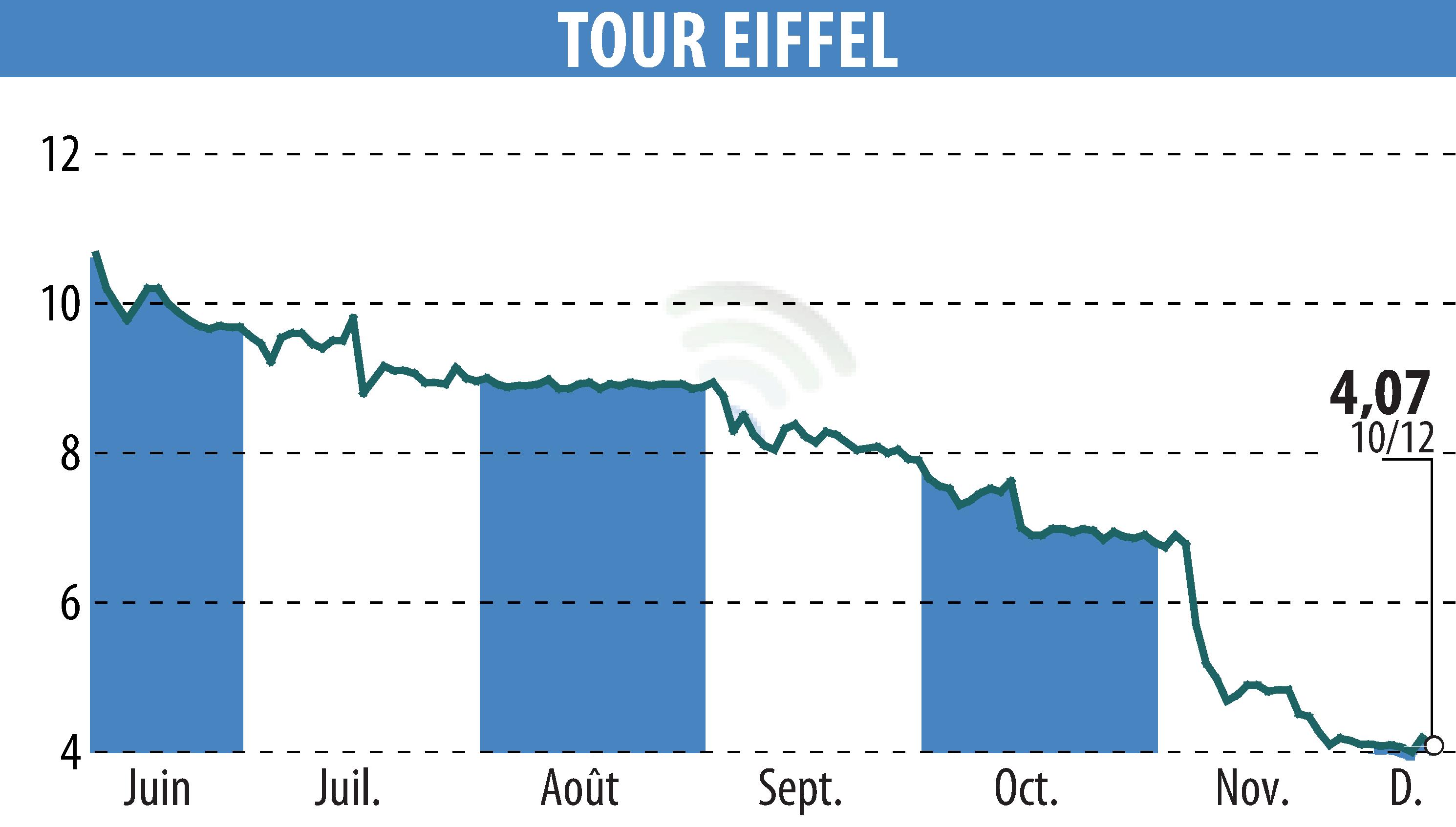 Graphique de l'évolution du cours de l'action TOUR EIFFEL (EPA:EIFF).