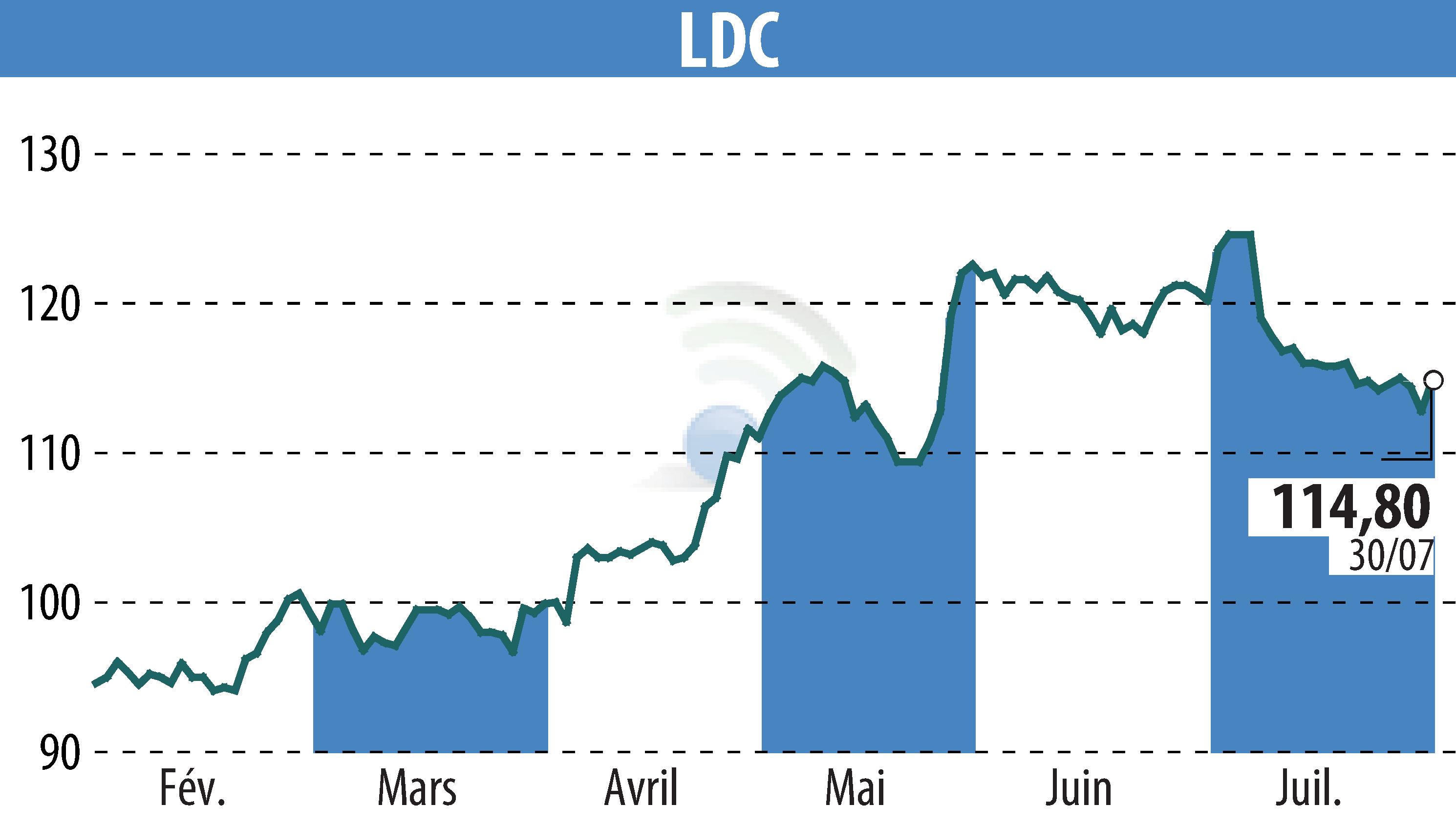 Stock price chart of LDC (EPA:LOUP) showing fluctuations.